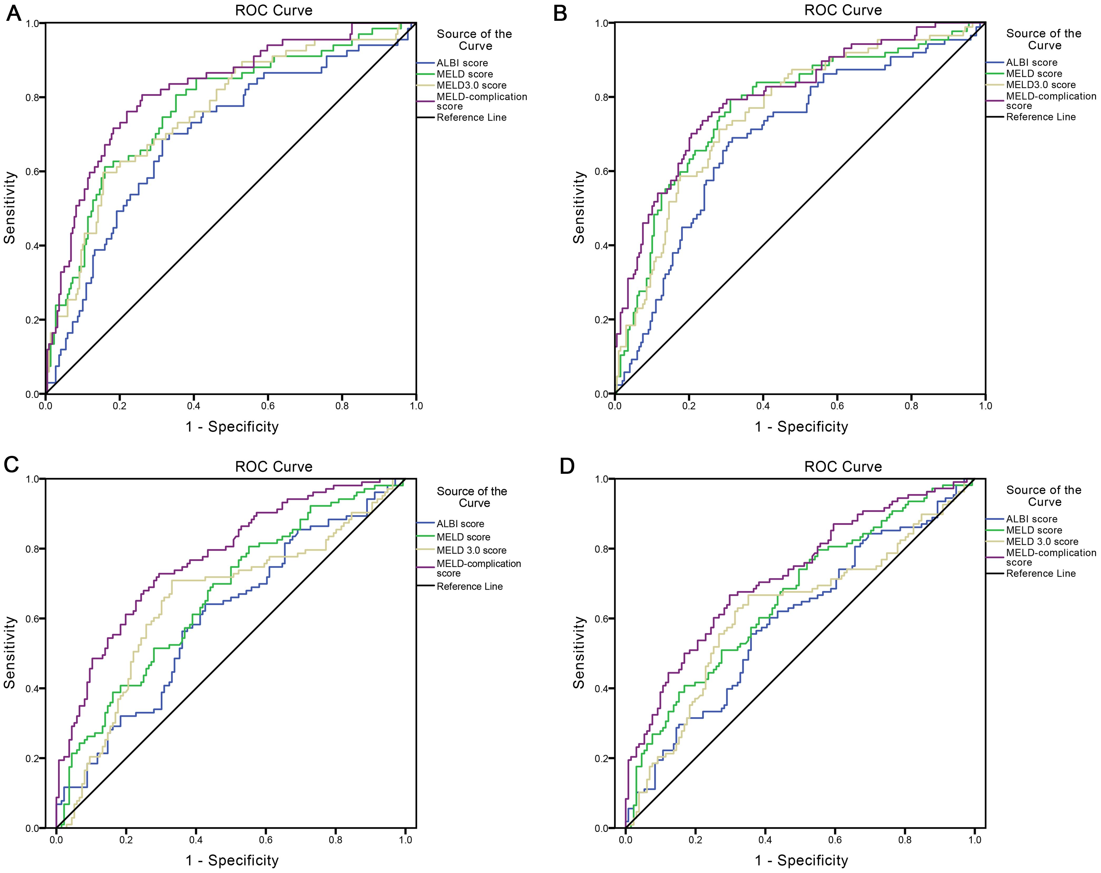 ROC curves of different prognostic models in predicting 28-day and 90-day mortality in patients with ACLF.