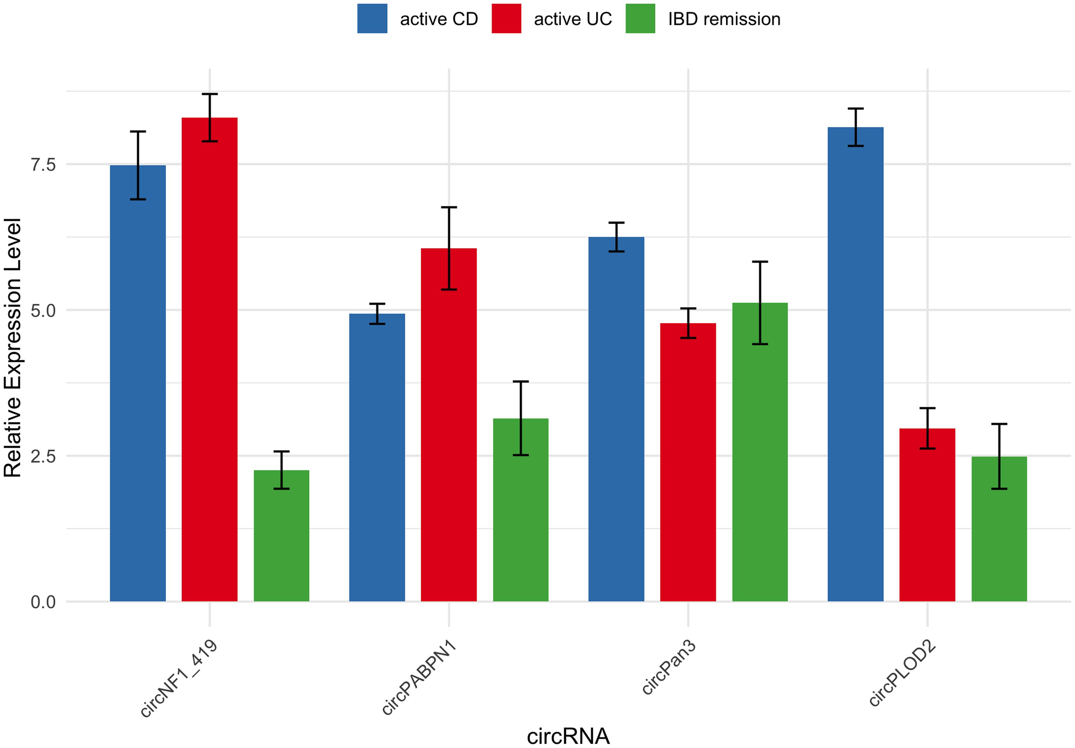 Disease-associated circRNA expression patterns in intestinal health and disease.