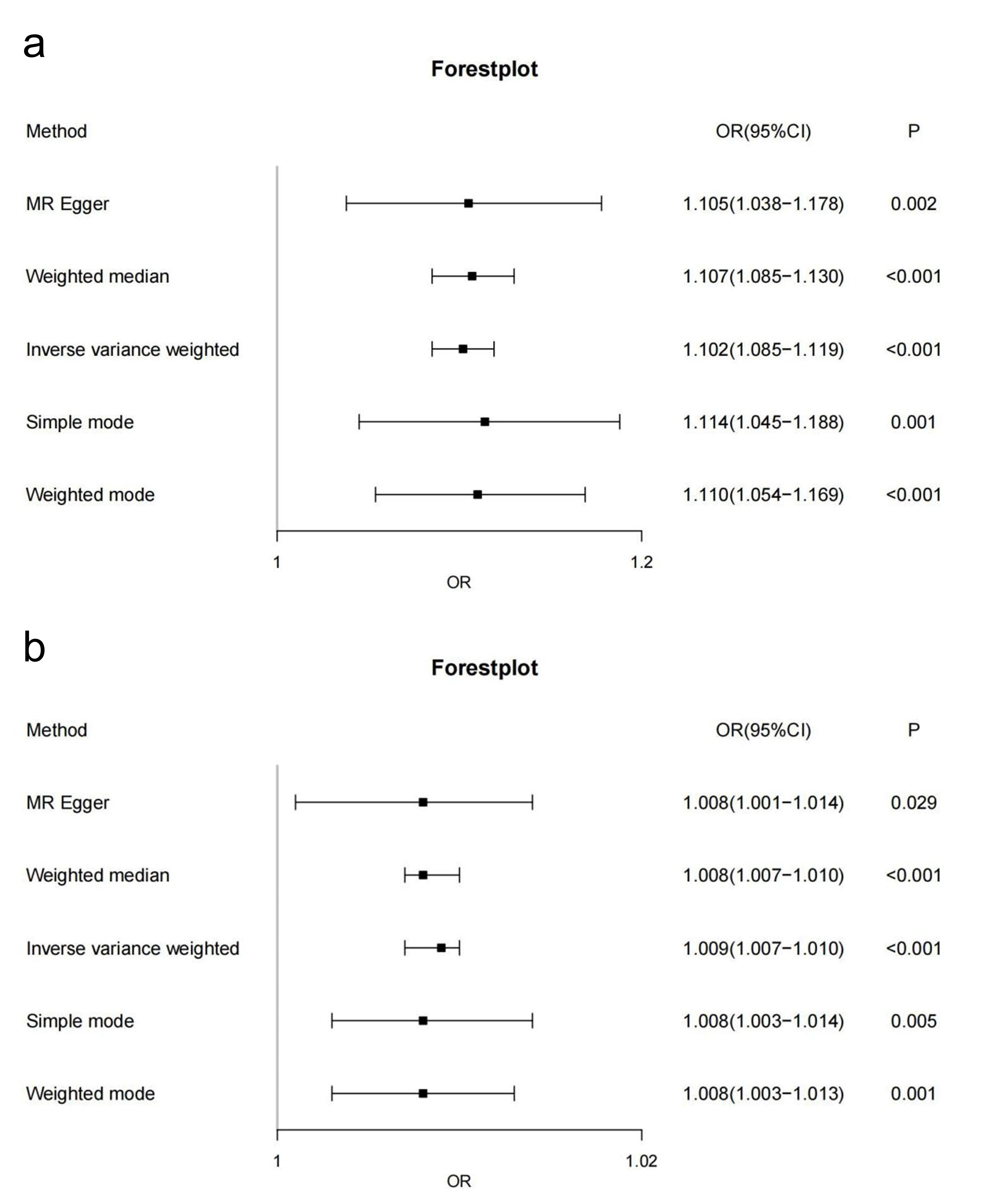 Forest plots of causal effects of (a) college/university completion and (b) years of education (exposures) on myopia risk (outcome).