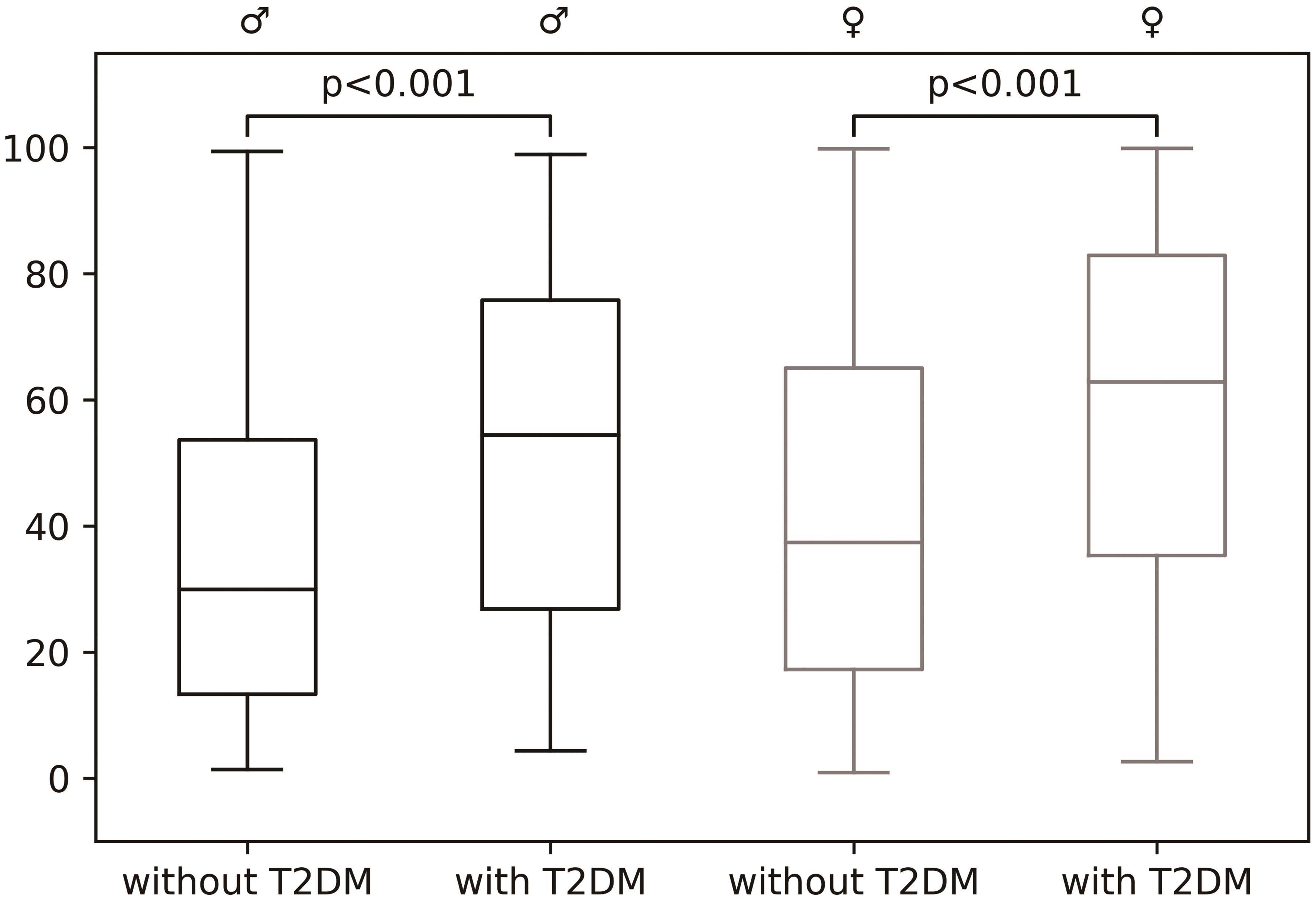 FLI in male (black) and female (grey) participants with and without T2DM.