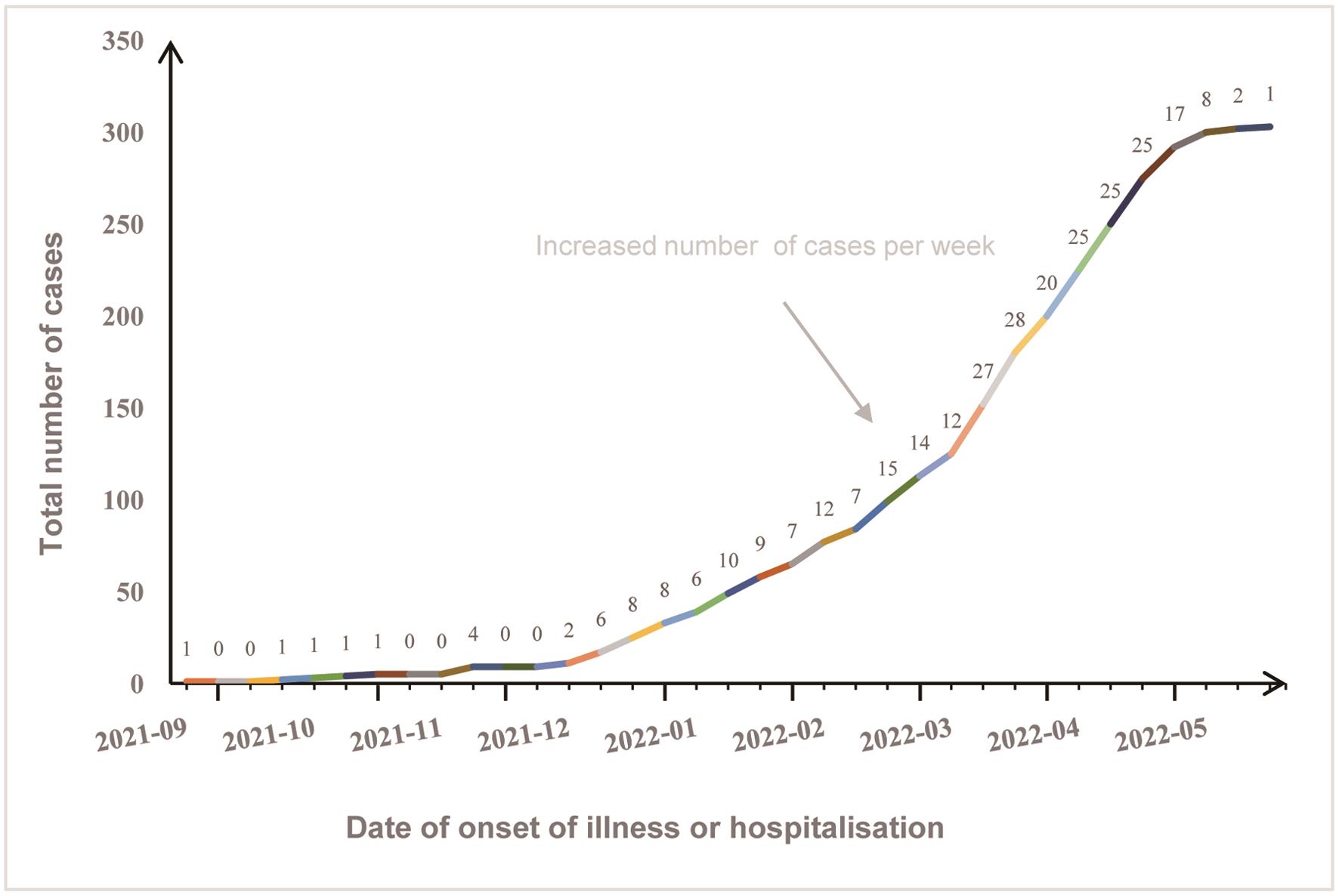 Total number of cases by date of onset of illness or date of hospitalization according to the ECDC from the 39<sup>th</sup> week 2021 to the 21<sup>st</sup> week 2022.