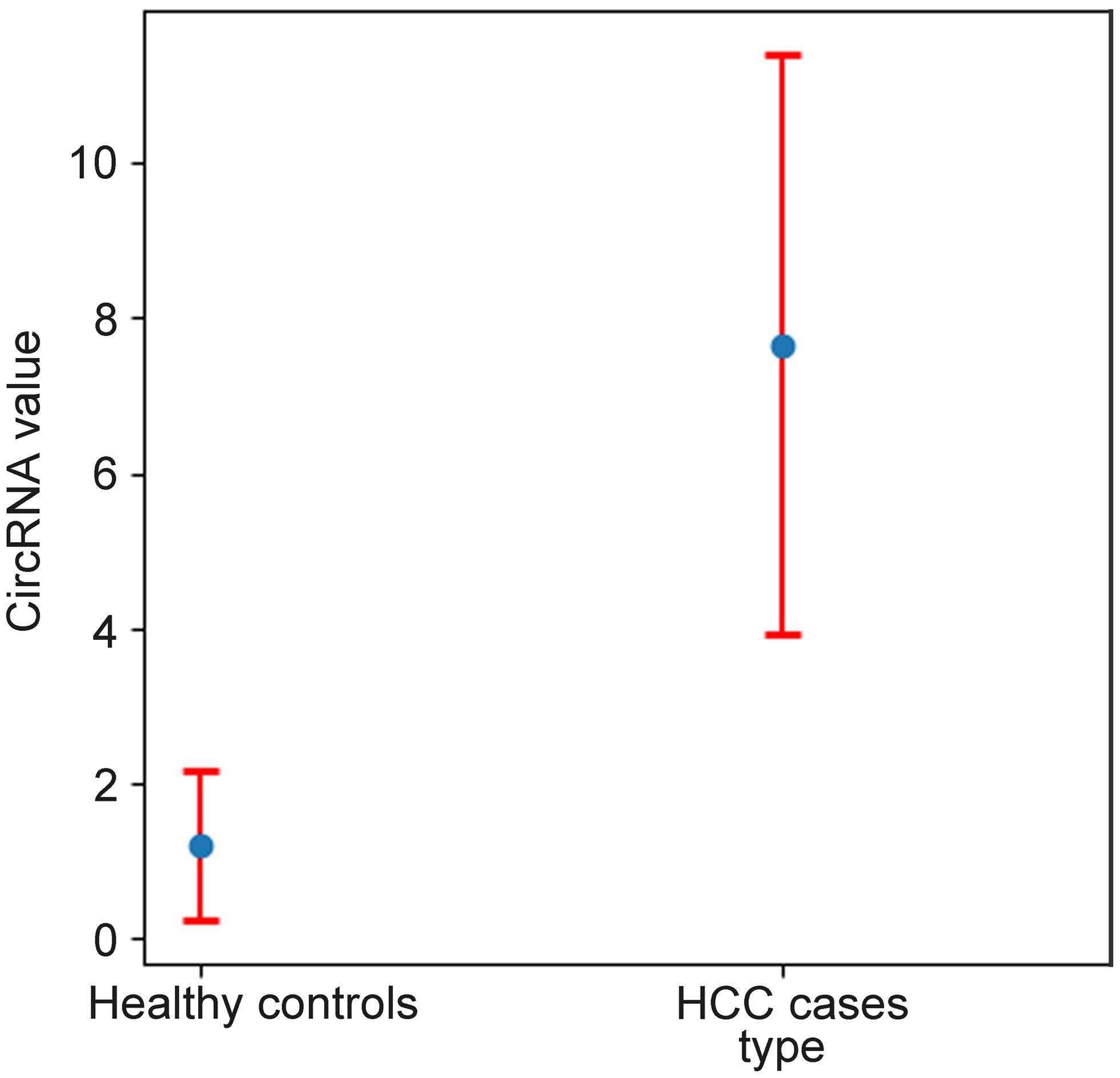 A comparison of circRNA values among healthy controls and hepatocellular carcinoma cases.
