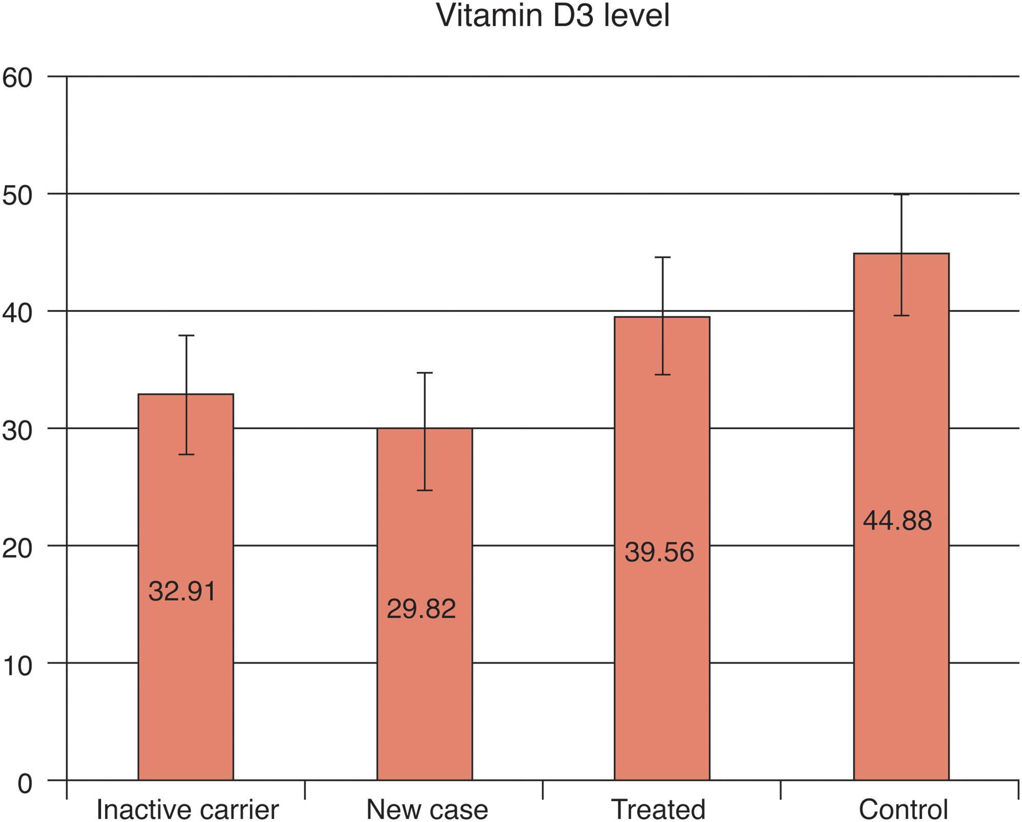 Mean vitamin D3 levels of HBV-infected patients, including inactive carriers, new cases and treated patients, and healthy controls.