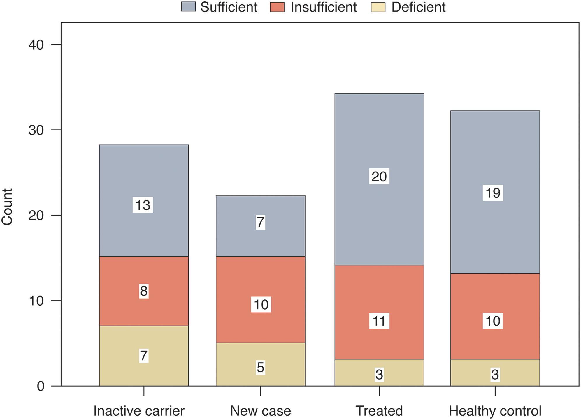 Frequency of each category of vitamin D3 among HBV-infected patients, including inactive carriers, new cases and treated patients, and healthy controls.