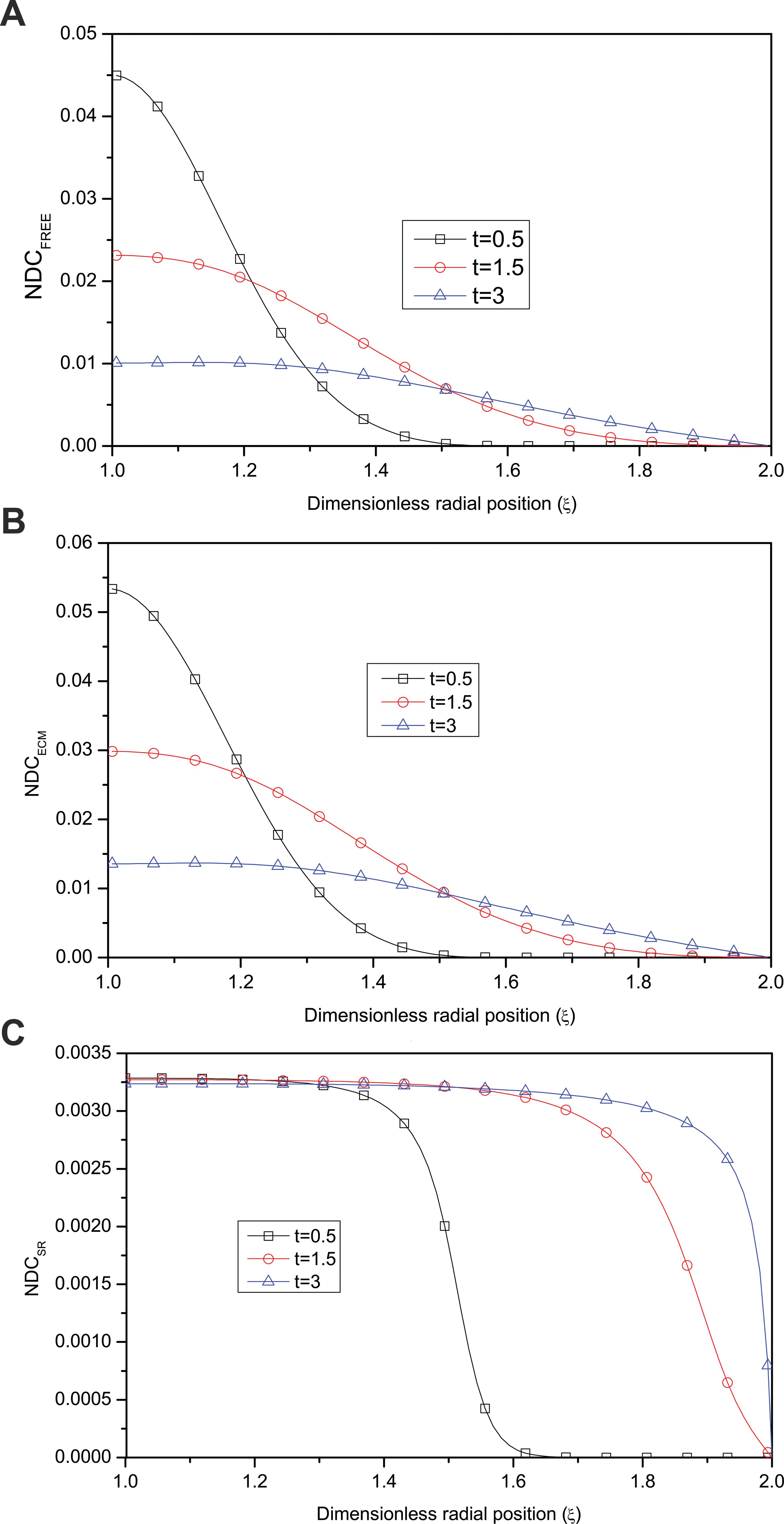 Transmural variation of normalised drug concentration for different times at z=11.