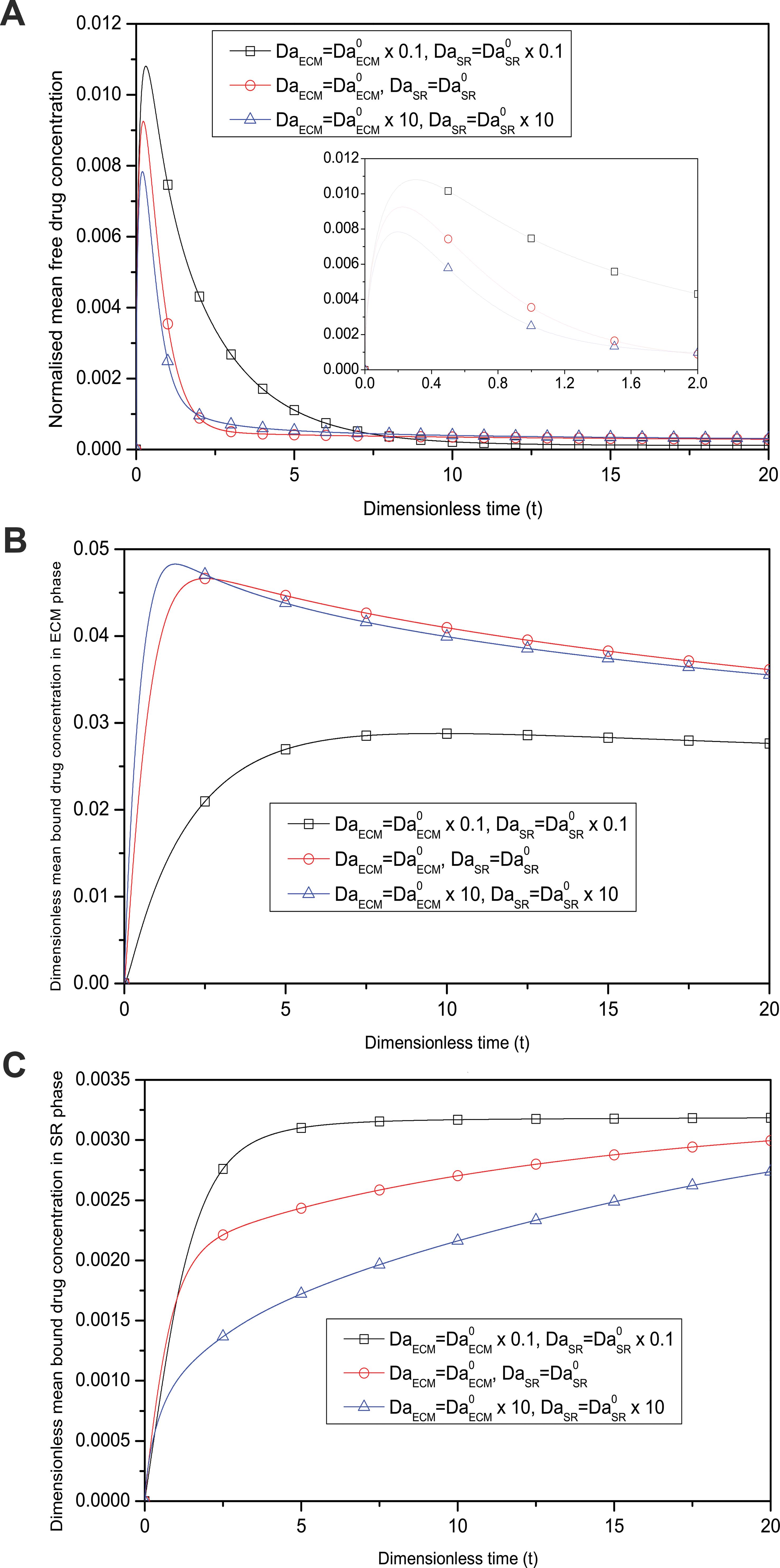 Temporal variation of normalised mean drug concentration for different Damköhler numbers.