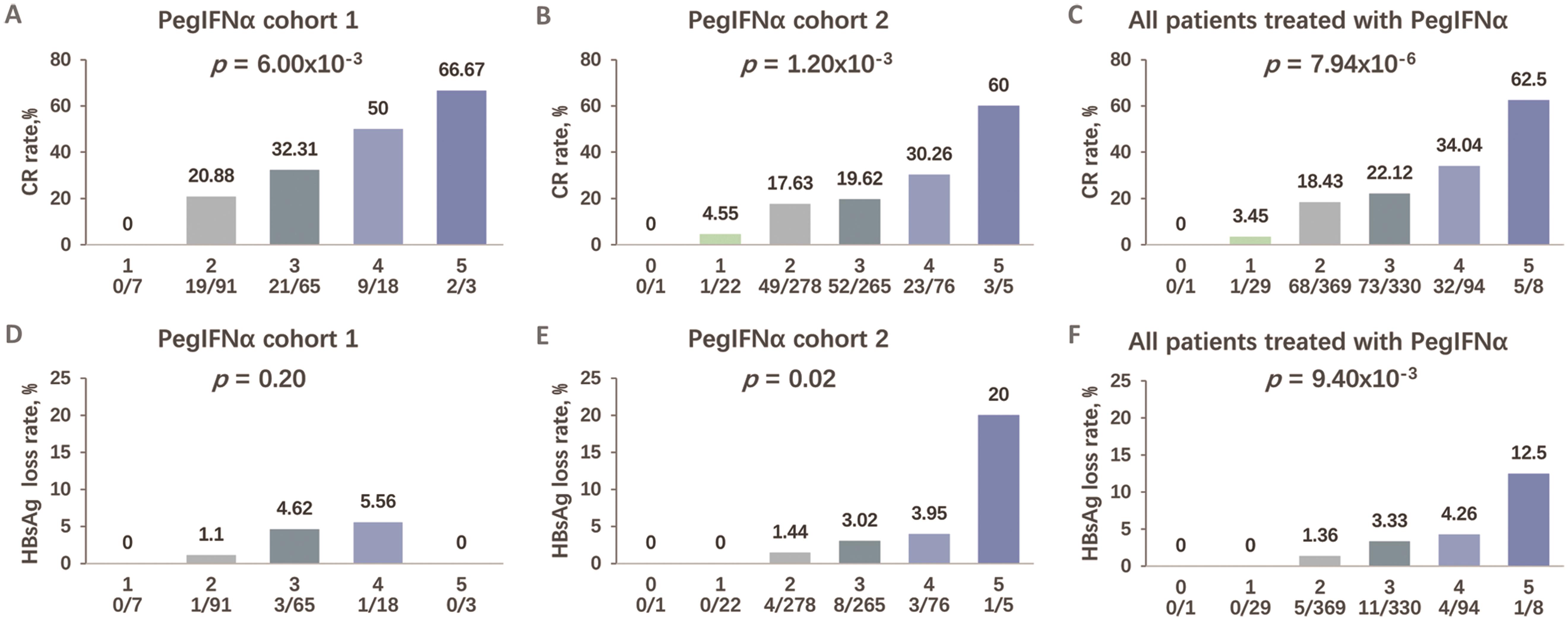PGS is correlated with the levels of CR and HBsAg loss in the two PegIFNα cohorts.