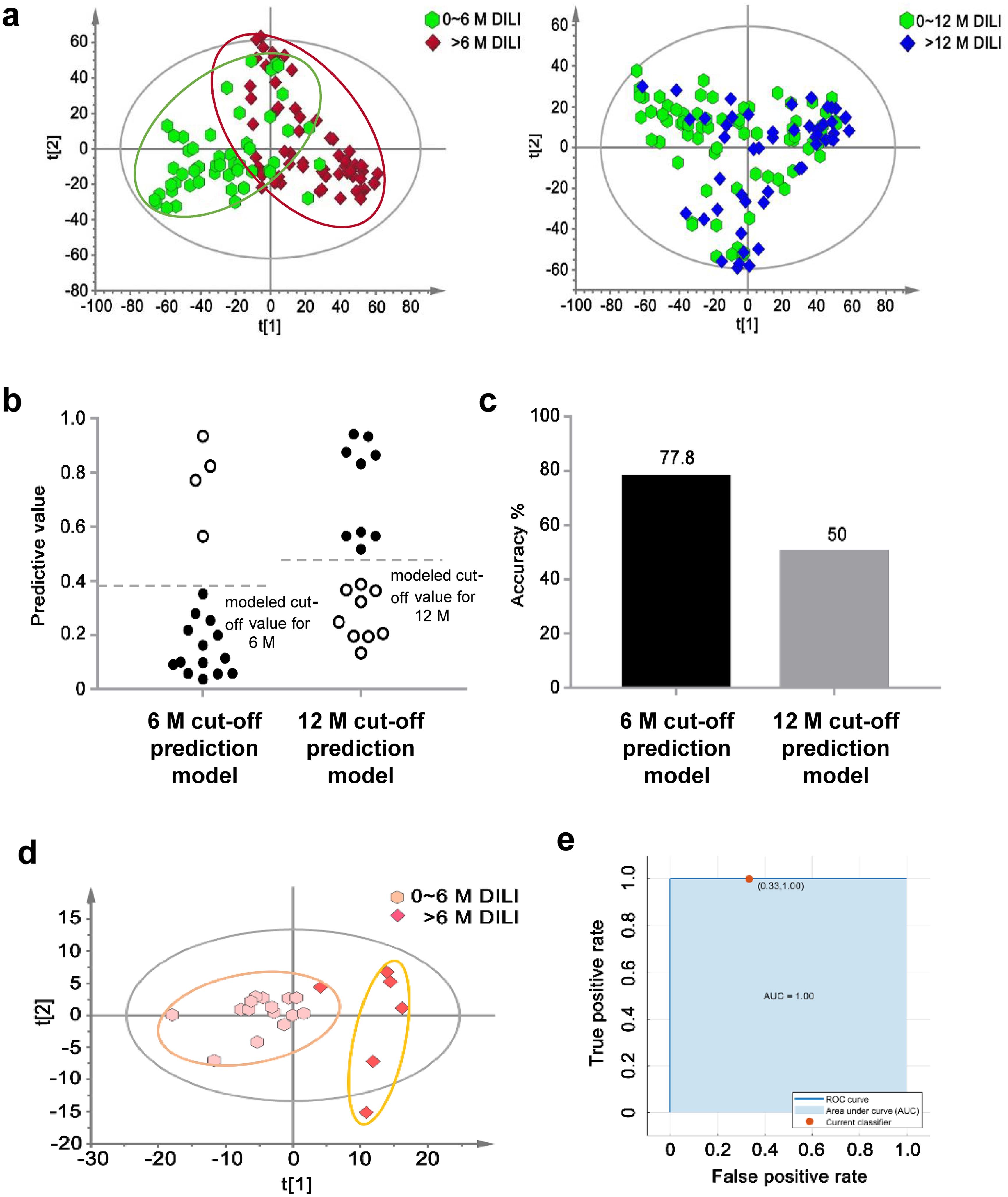 Unsupervised multivariant analysis on the clustering pattern of DILI groups with different liver injury duration and predictive accuracy and external validation in the prospective cohort of Center 2 by LDA modelling at different cut-off points.