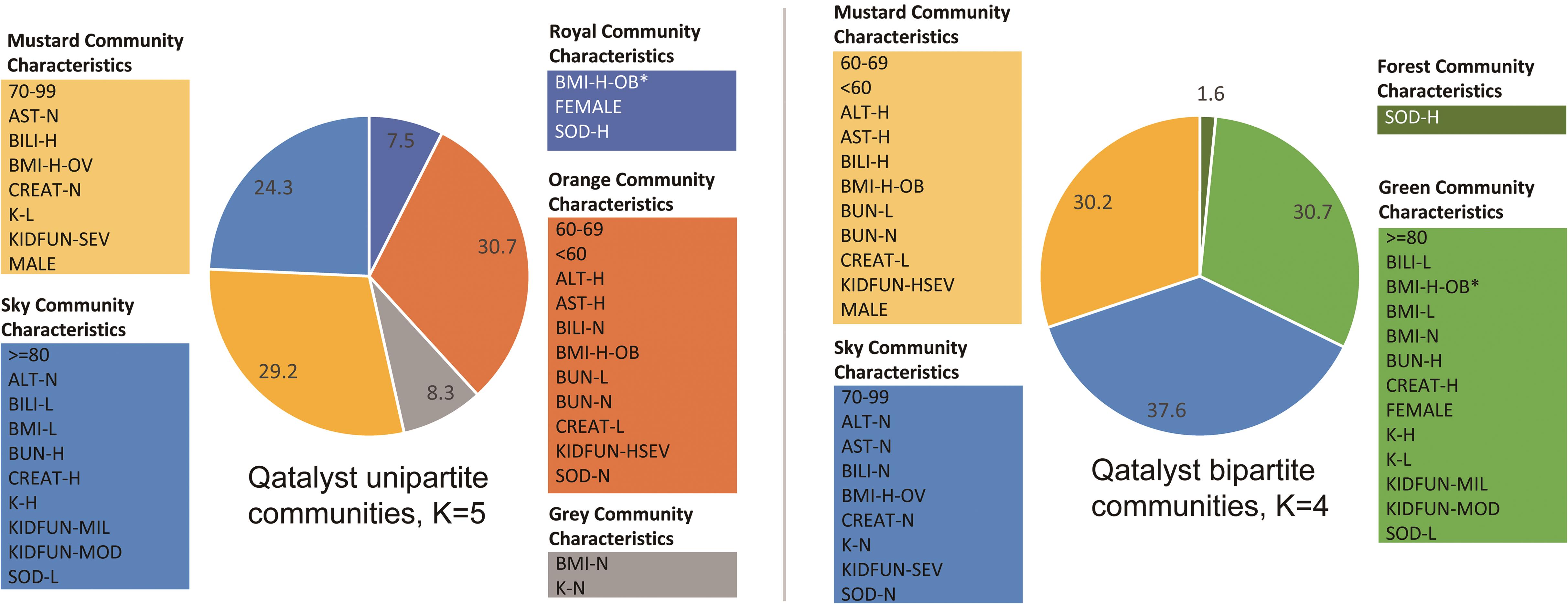 Characteristics of communities found by Qatalyst, unipartite <italic>vs.</italic> bipartite.