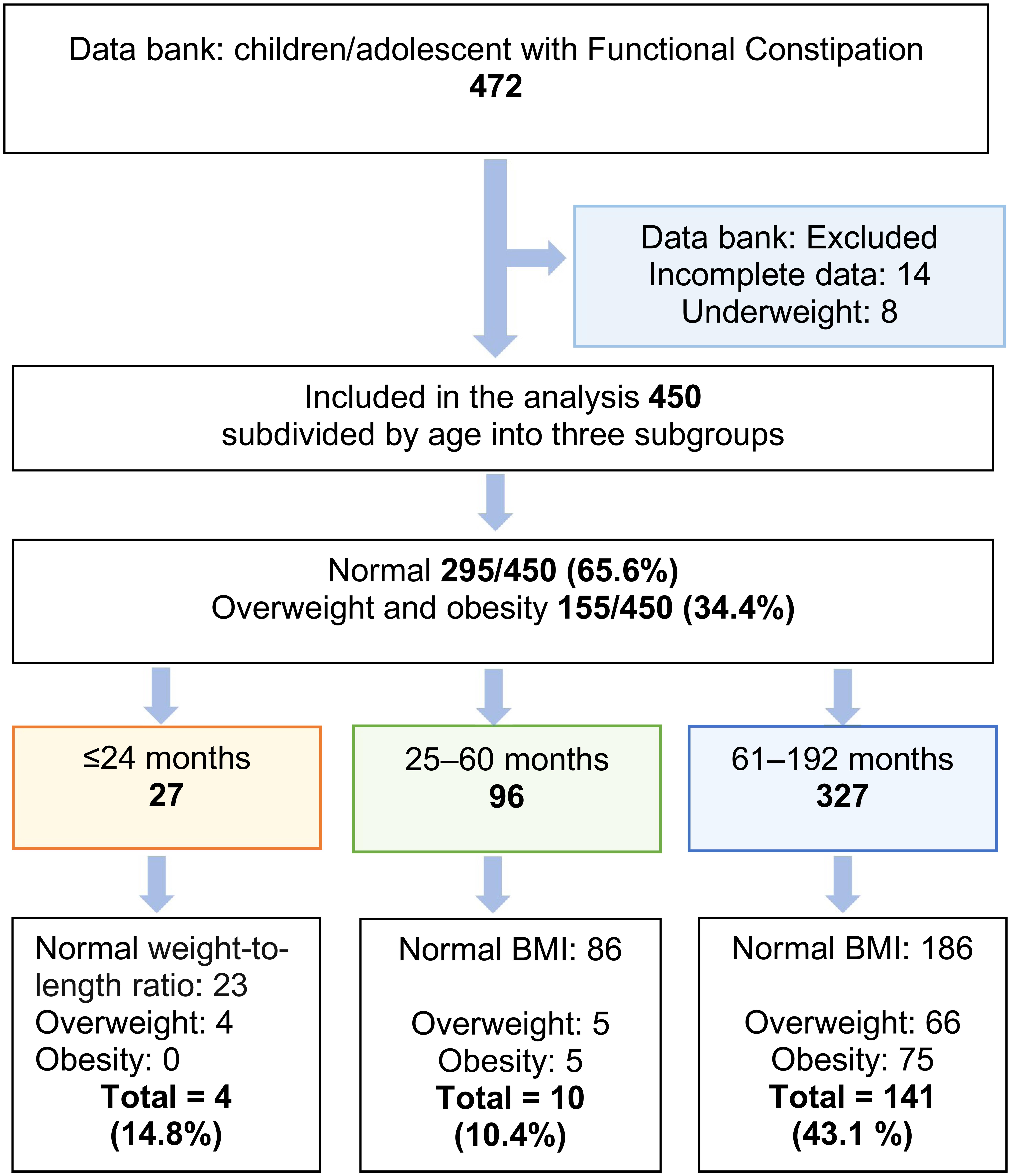 Flowchart showing numbers and percentages of children/adolescents with functional constipation, subdivided into three age subgroups.