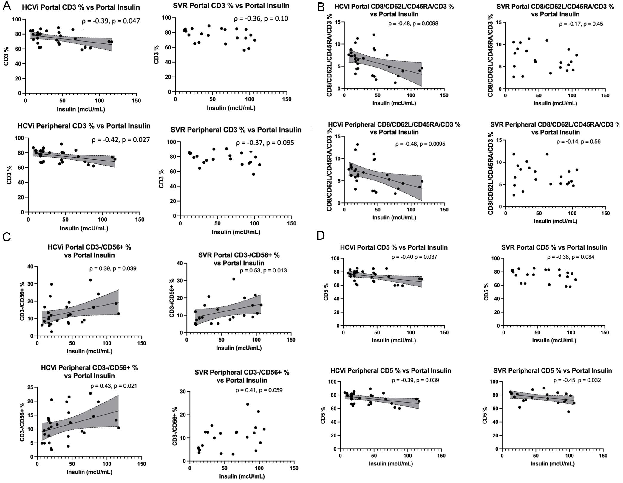 Correlational analysis of portal insulin with immune cells in portal and peripheral blood.
