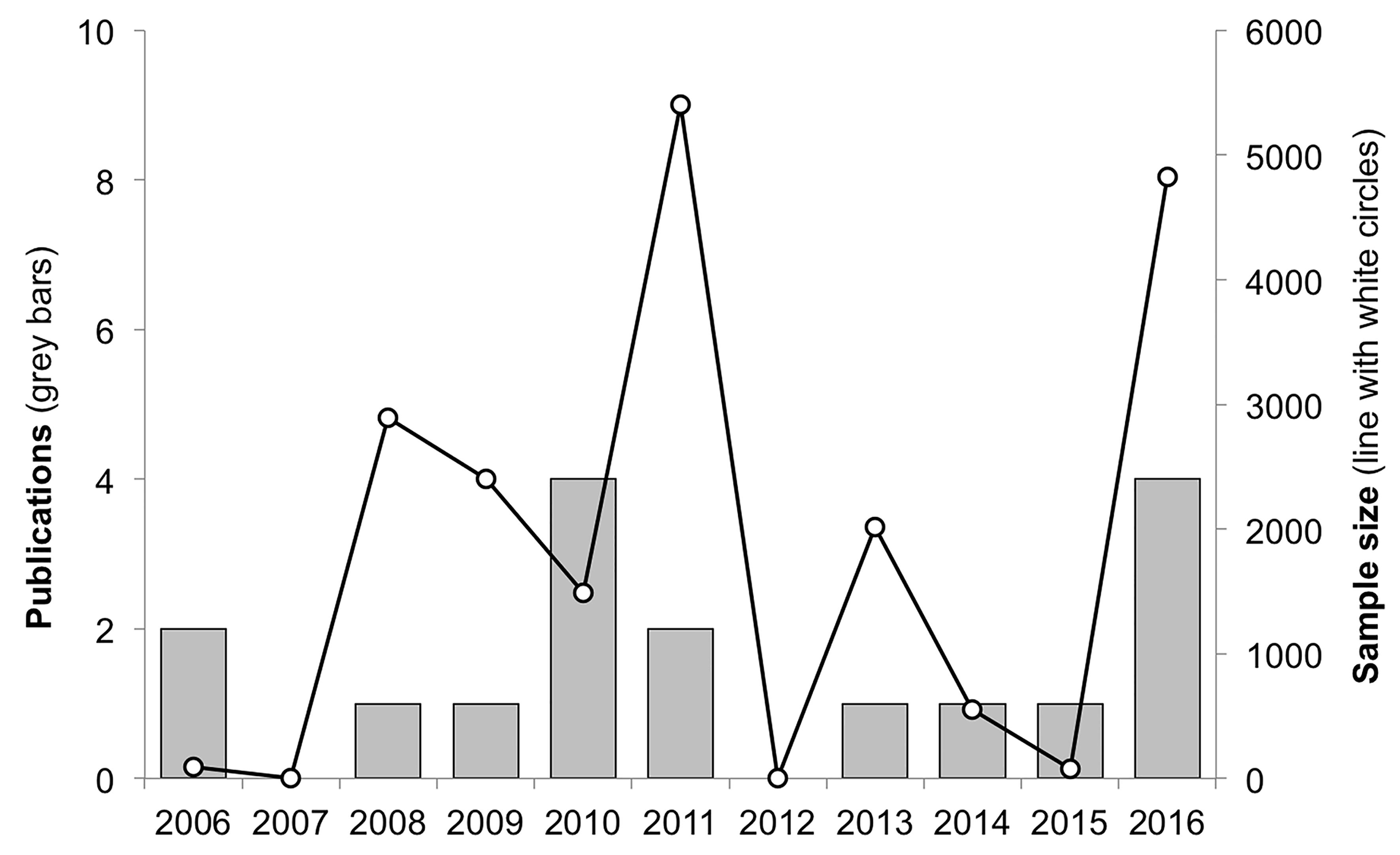 Historical trends of the number of publications and combined sample size of published studies on the occurrence of AIV in wild birds in South America, 2006–2016.