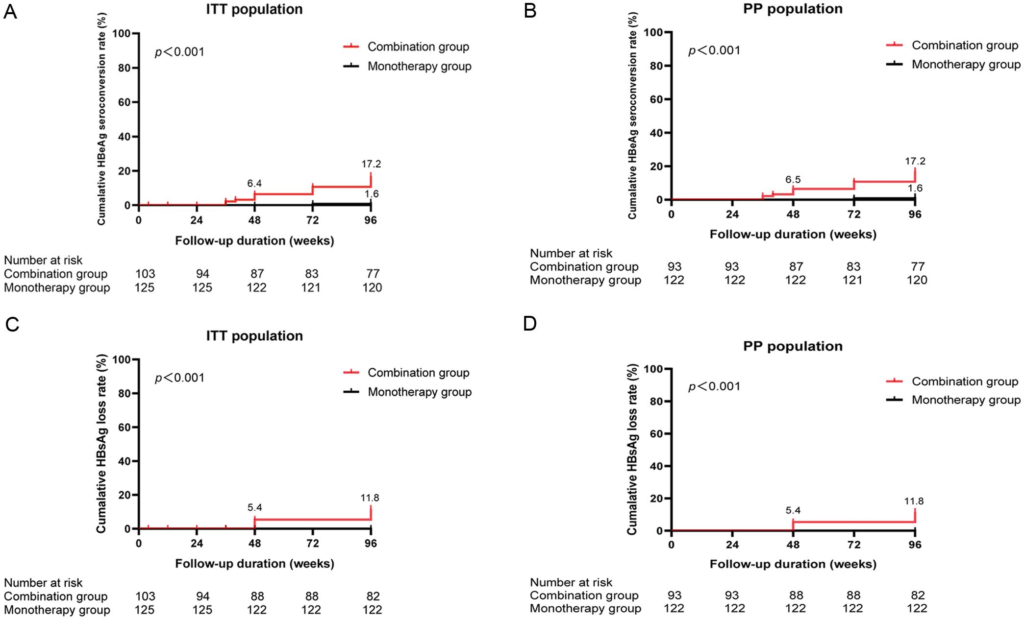Cumulative HBeAg seroconversion rate and cumulative HBsAg loss rate.