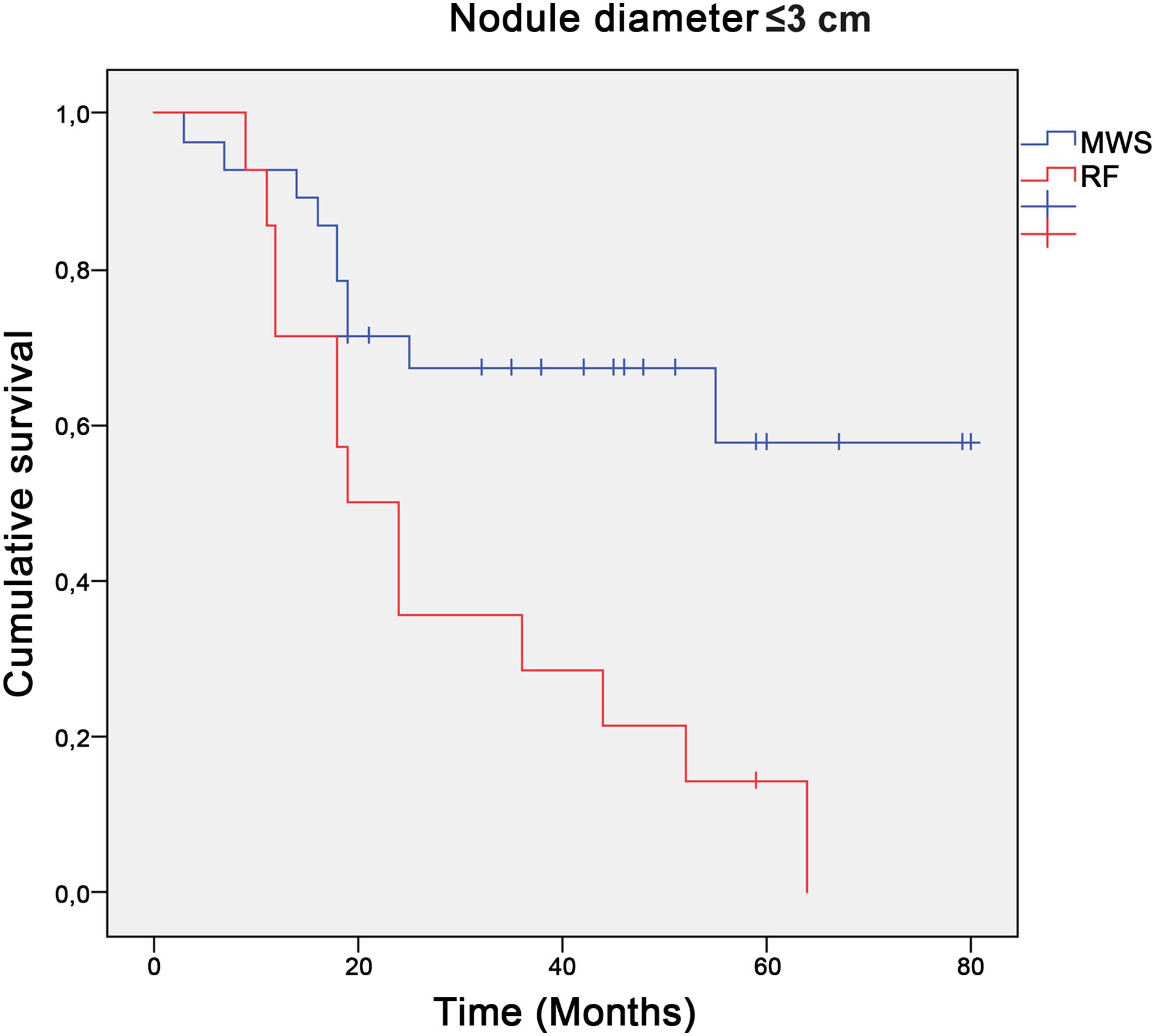 Overall survival of patients with nodules ≤3 cm treated with MWSA vs. patients treated with RFA.