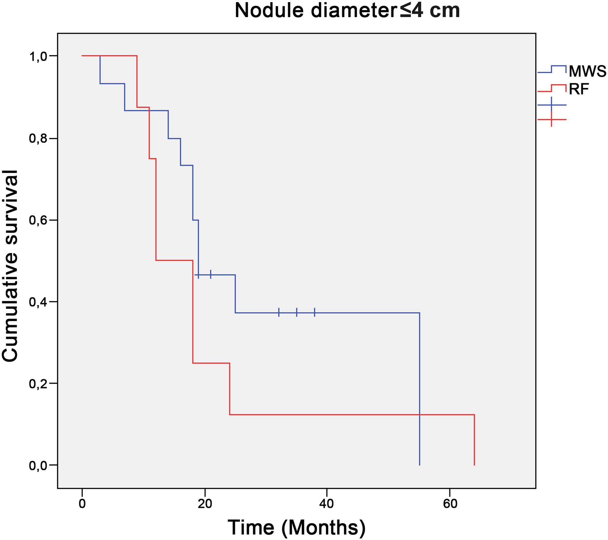 Overall survival of patients with nodules ≤4 cm treated with MWSA vs. patients treated with RFA.