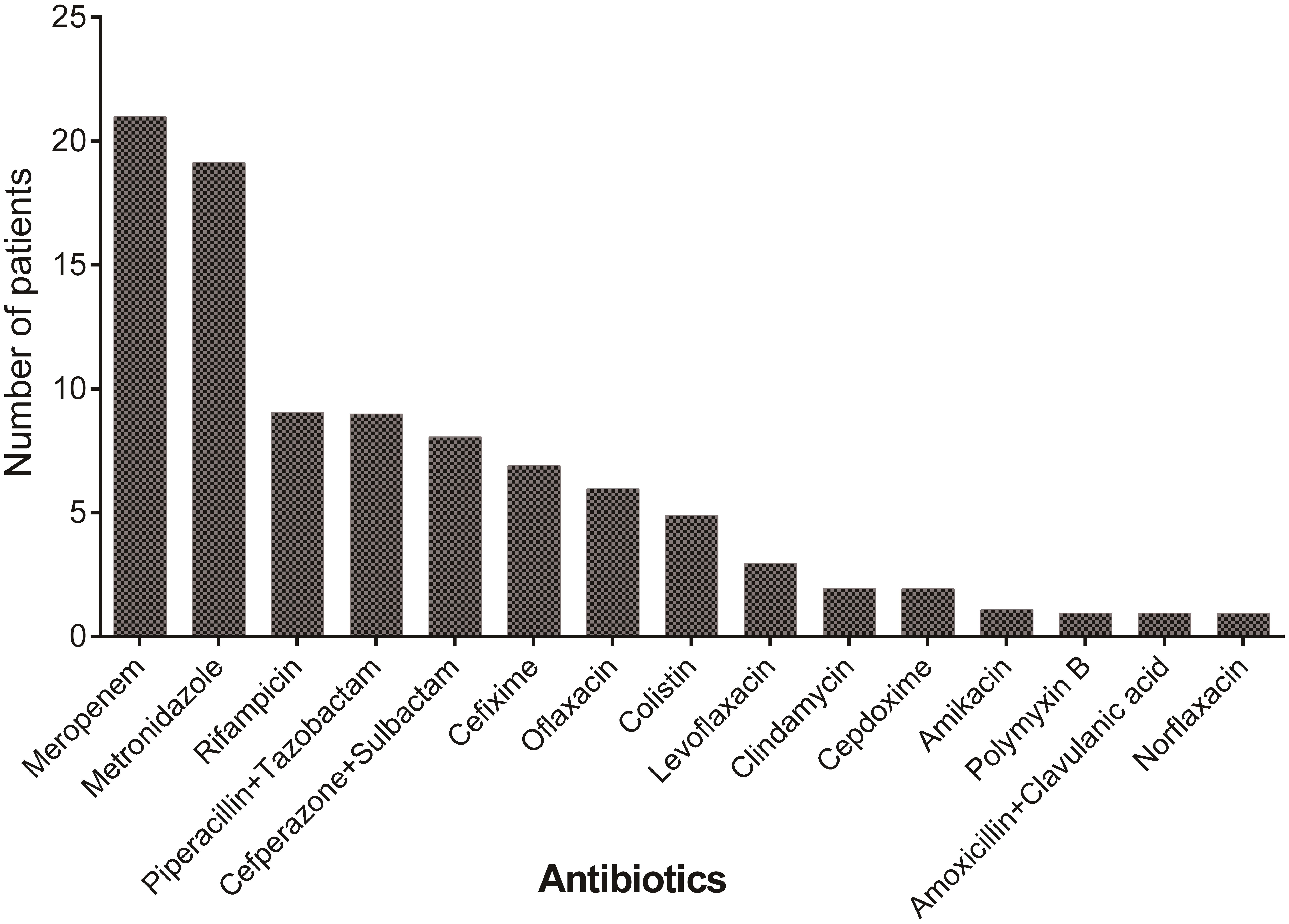 Pattern and types of antibiotics prescribed in patients with cirrhosis.