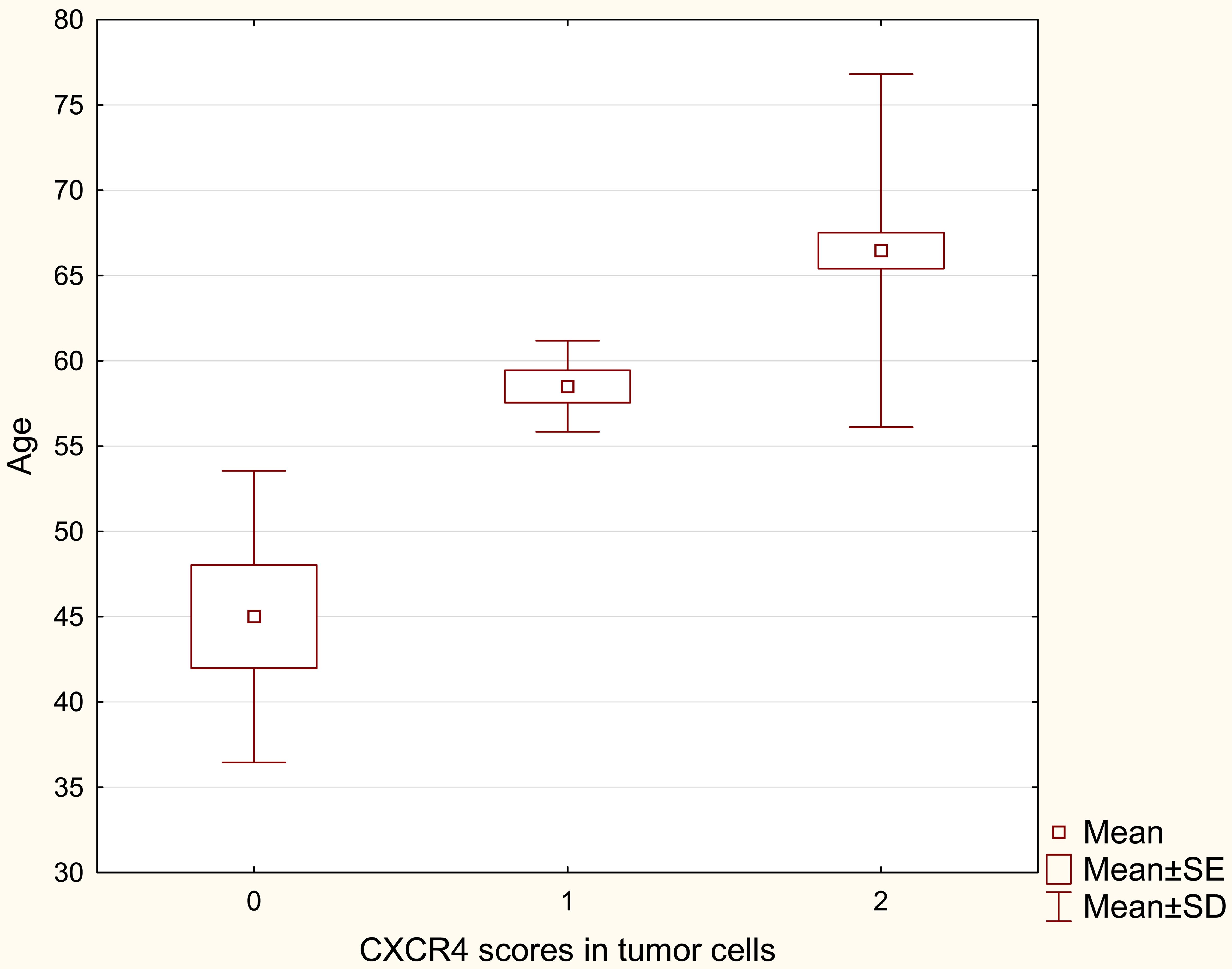 Patient age according to CXCR4 expression in tumor cells.