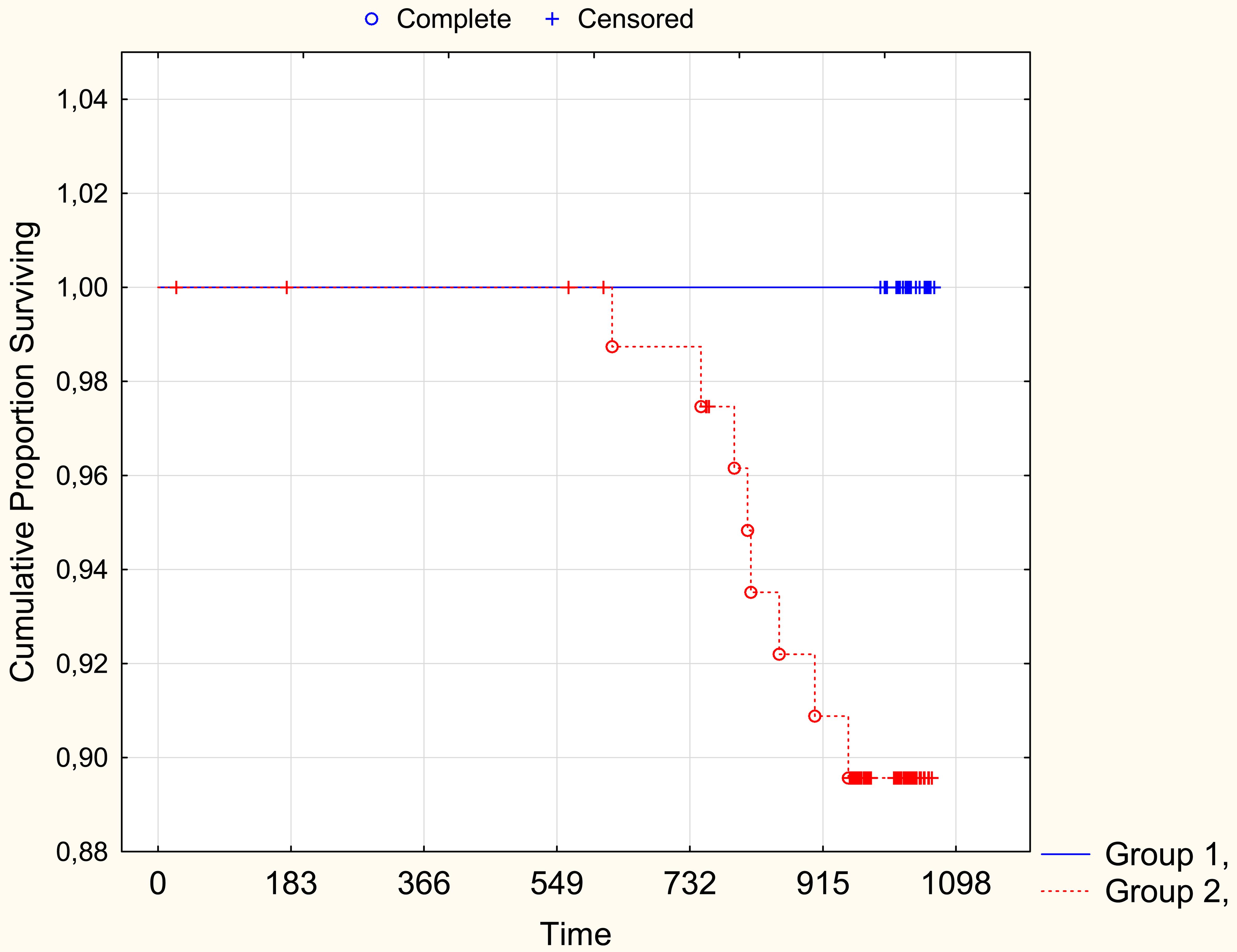 2-year DFS curves according to CXCR4 expression in TCs.