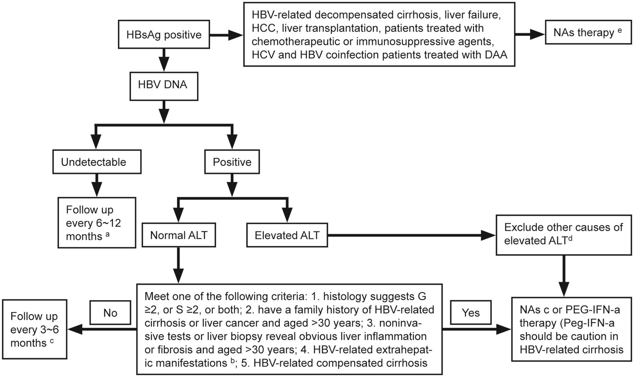 Flow chart of antiviral therapy for patients with chronic HBV infection.