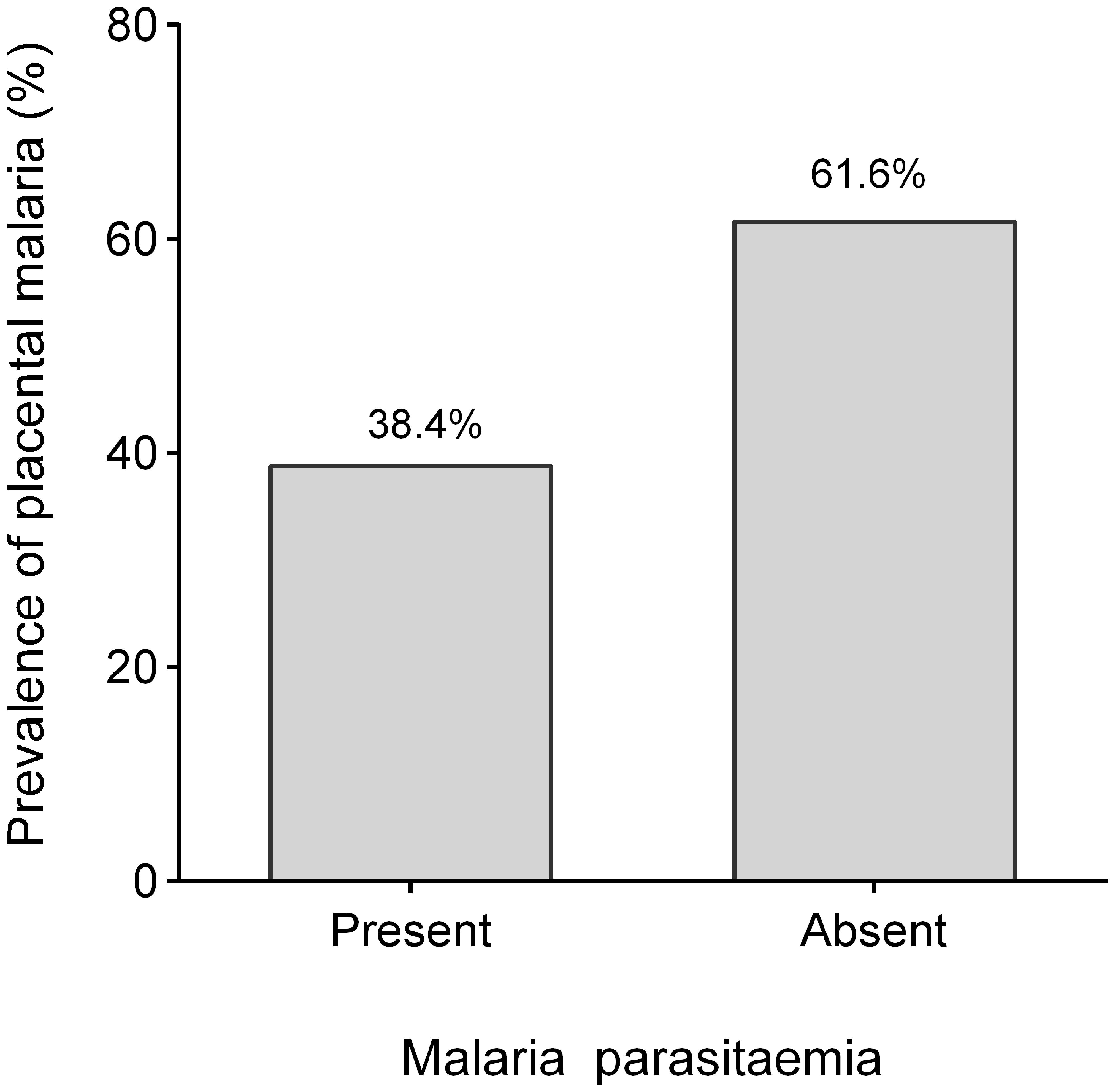 Showing the prevalence of placental malaria in the study.