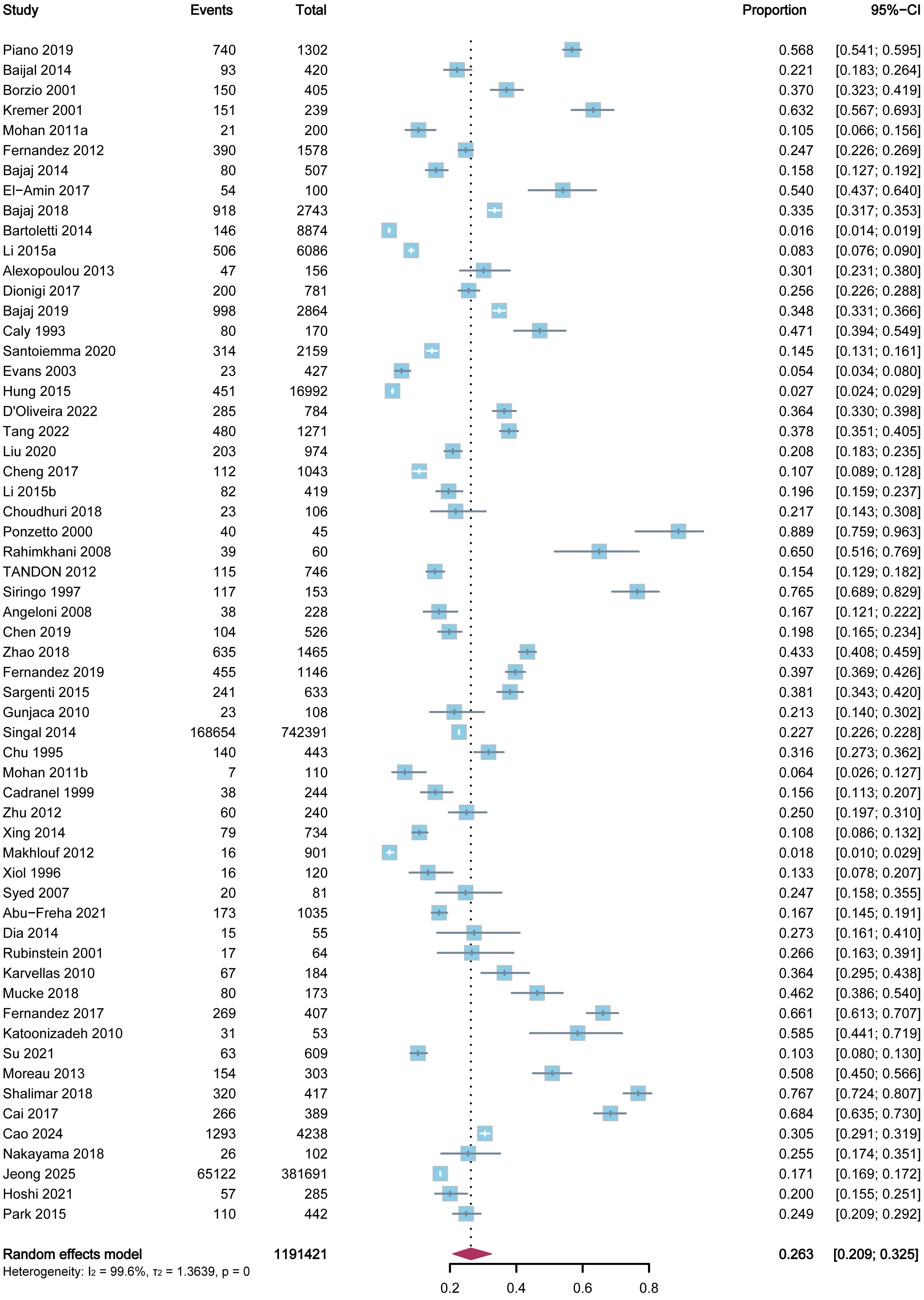 Pooled overall prevalence of BIs in patients with cirrhosis in the included studies.