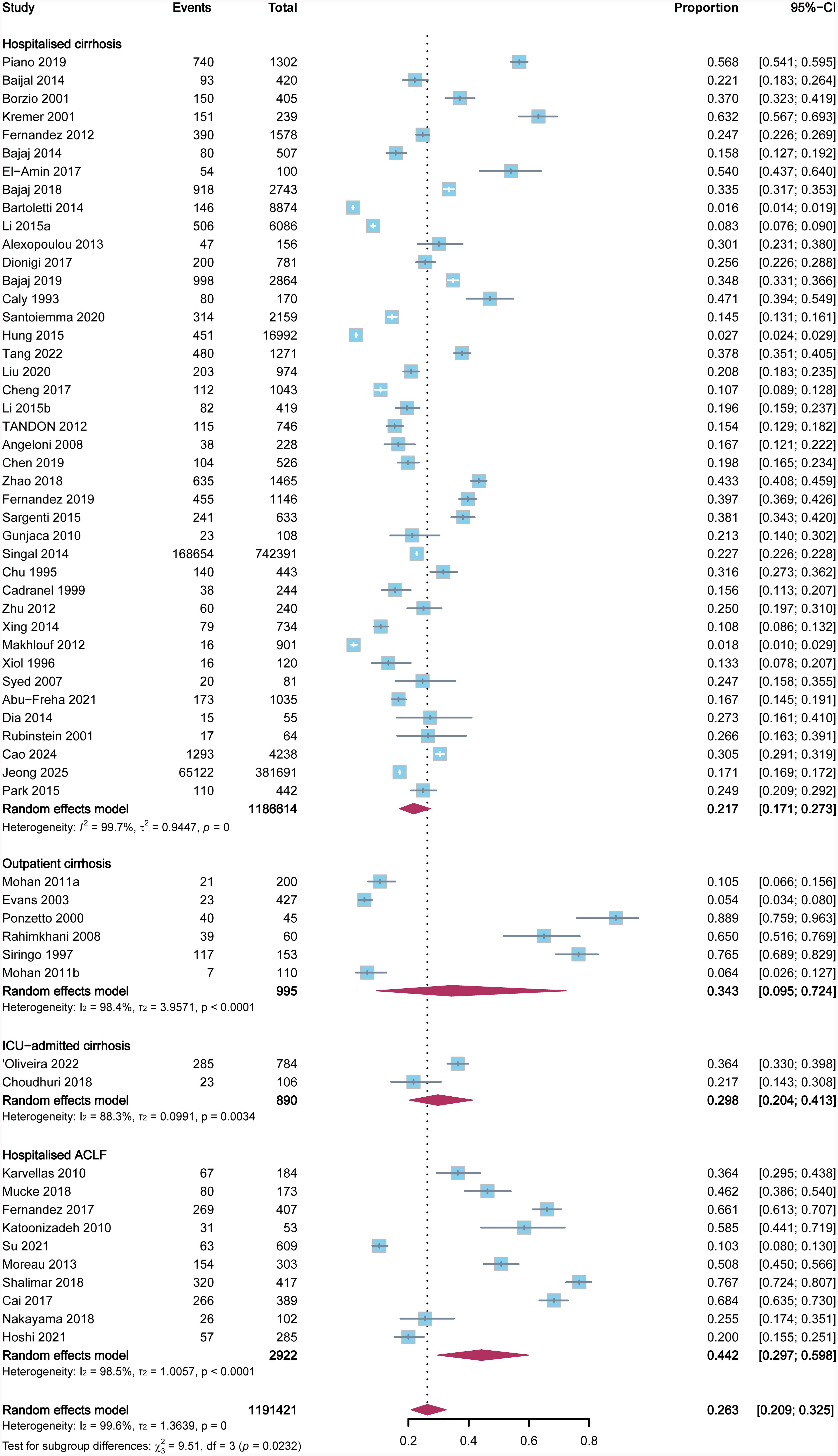 Forest plot demonstrating the pooled prevalence of BIs in patients with cirrhosis by subgroup: Clinical status.