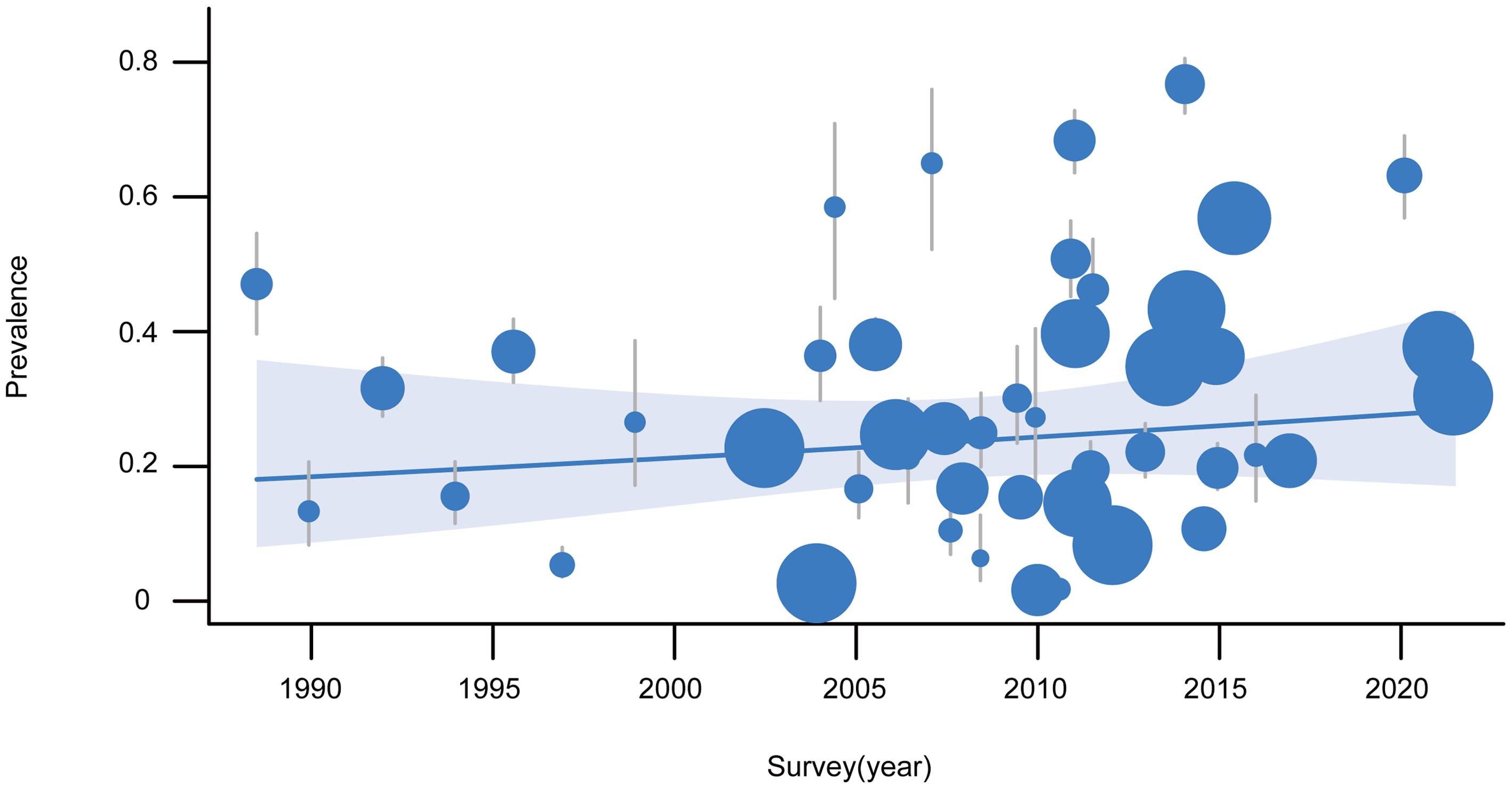 The temporal trends of BIs in patients with cirrhosis from 1988 to 2022.