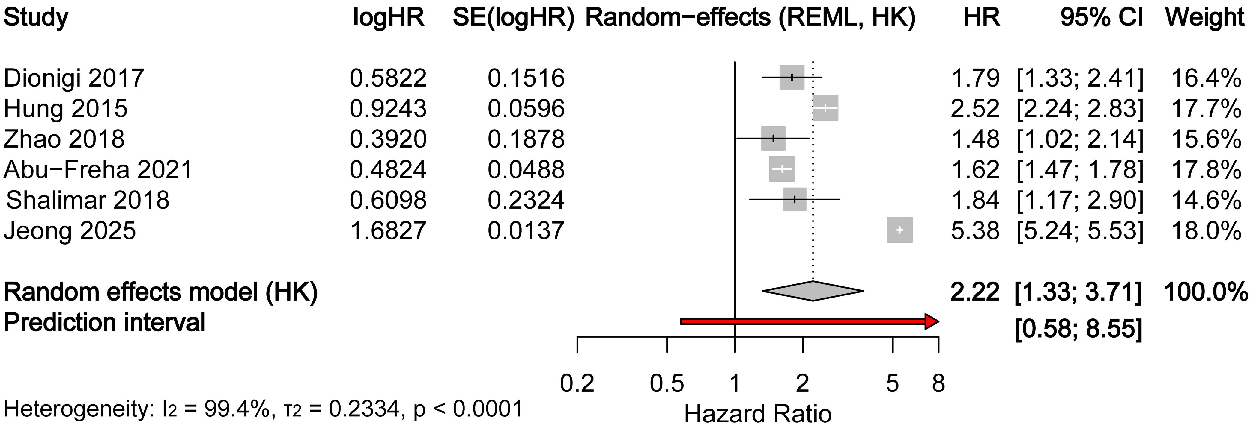 Forest plot for adjusted HRs for mortality associated with BIs in patients with cirrhosis.