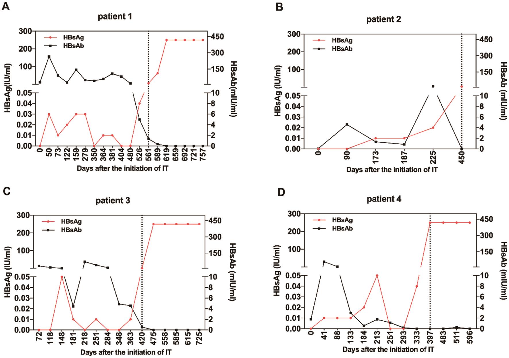 Changes in HBsAg and HBsAb in children who developed HBV breakthrough infection.