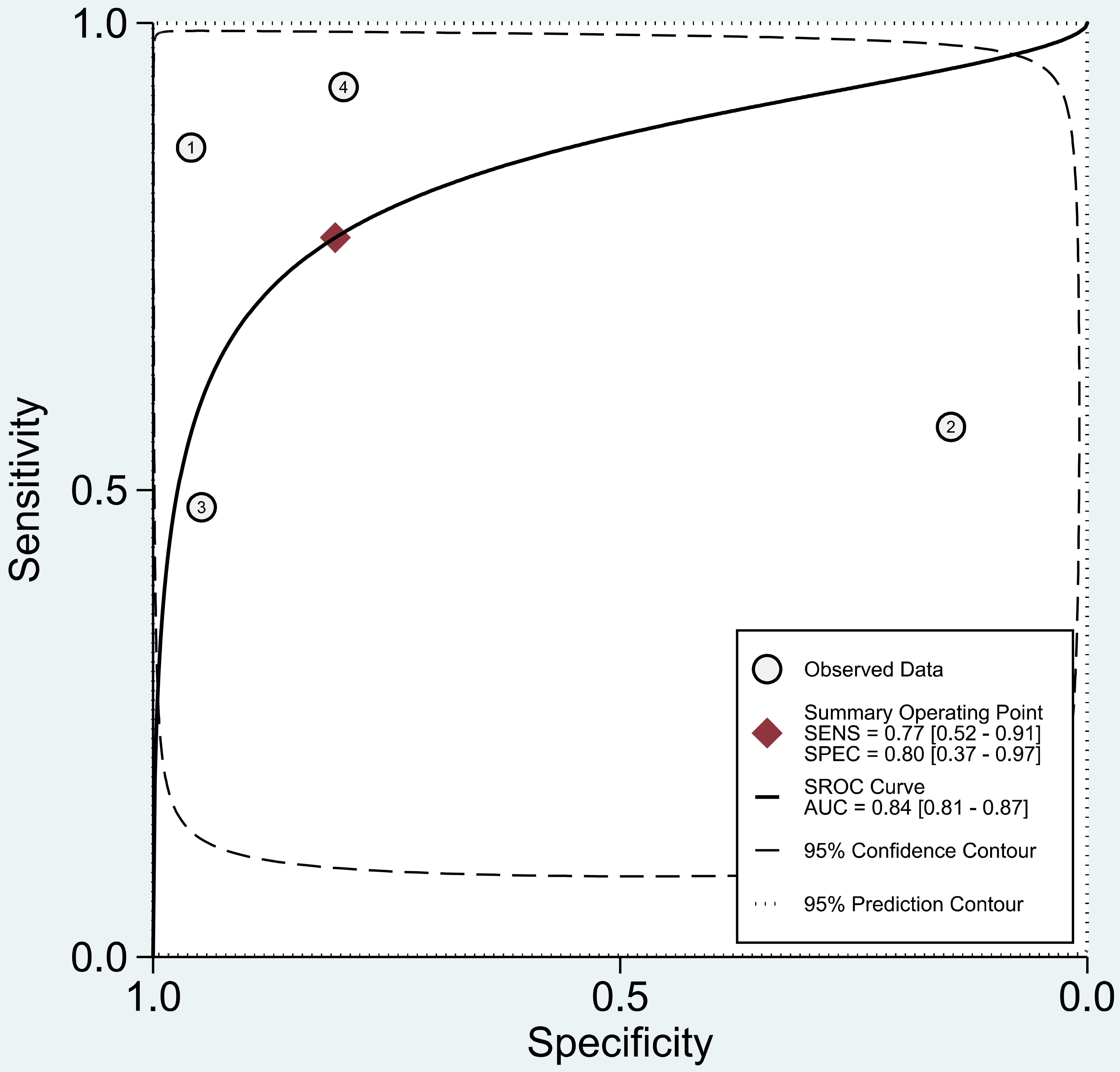 SROC curve for 3DPD assessment of tumor vascular tree in studies including any type of mass.
