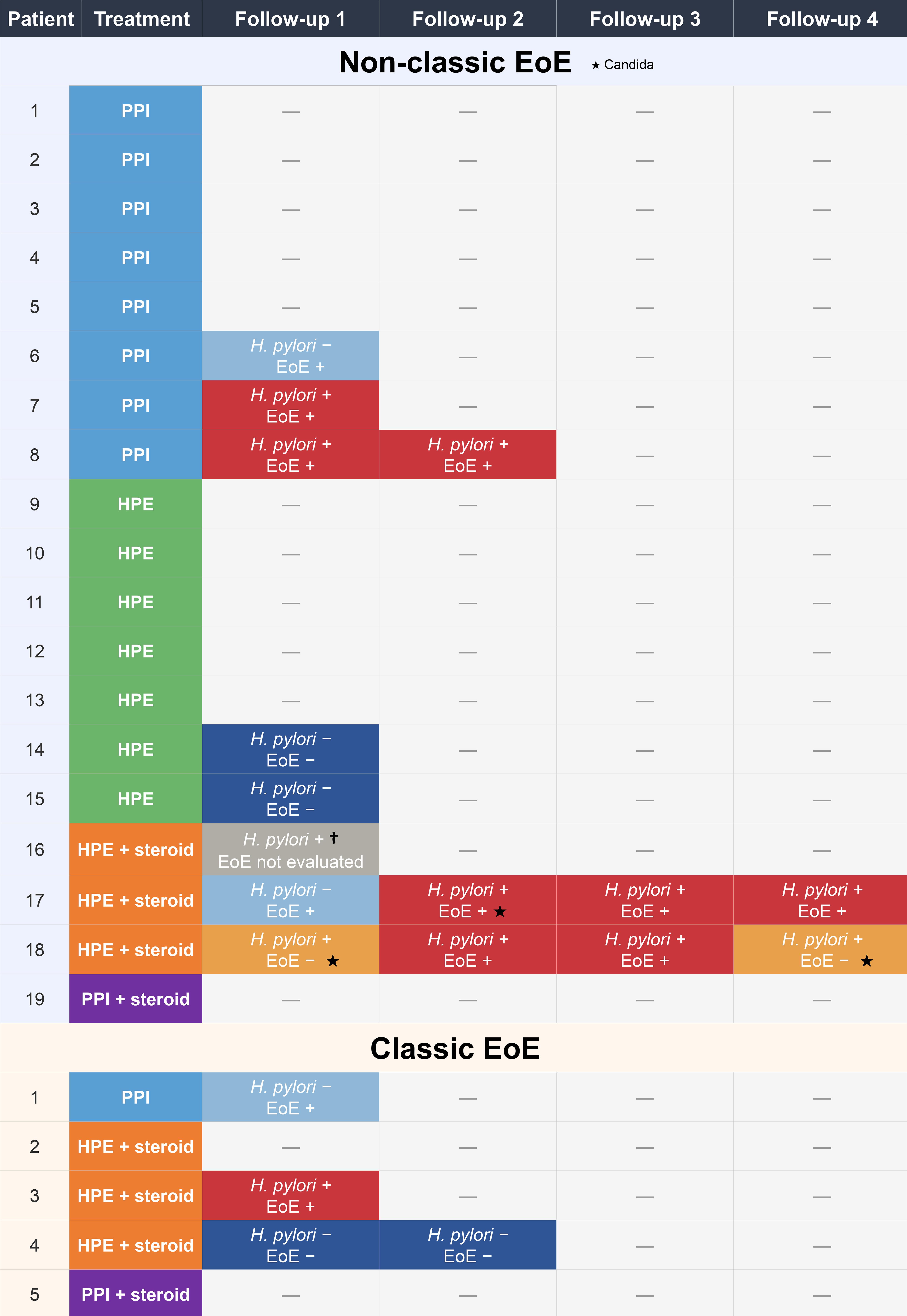 Treatment regimens and outcomes of eosinophilic esophagitis (EoE) with concurrent gastric <italic>Helicobacter</italic><italic>pylori</italic> infection.