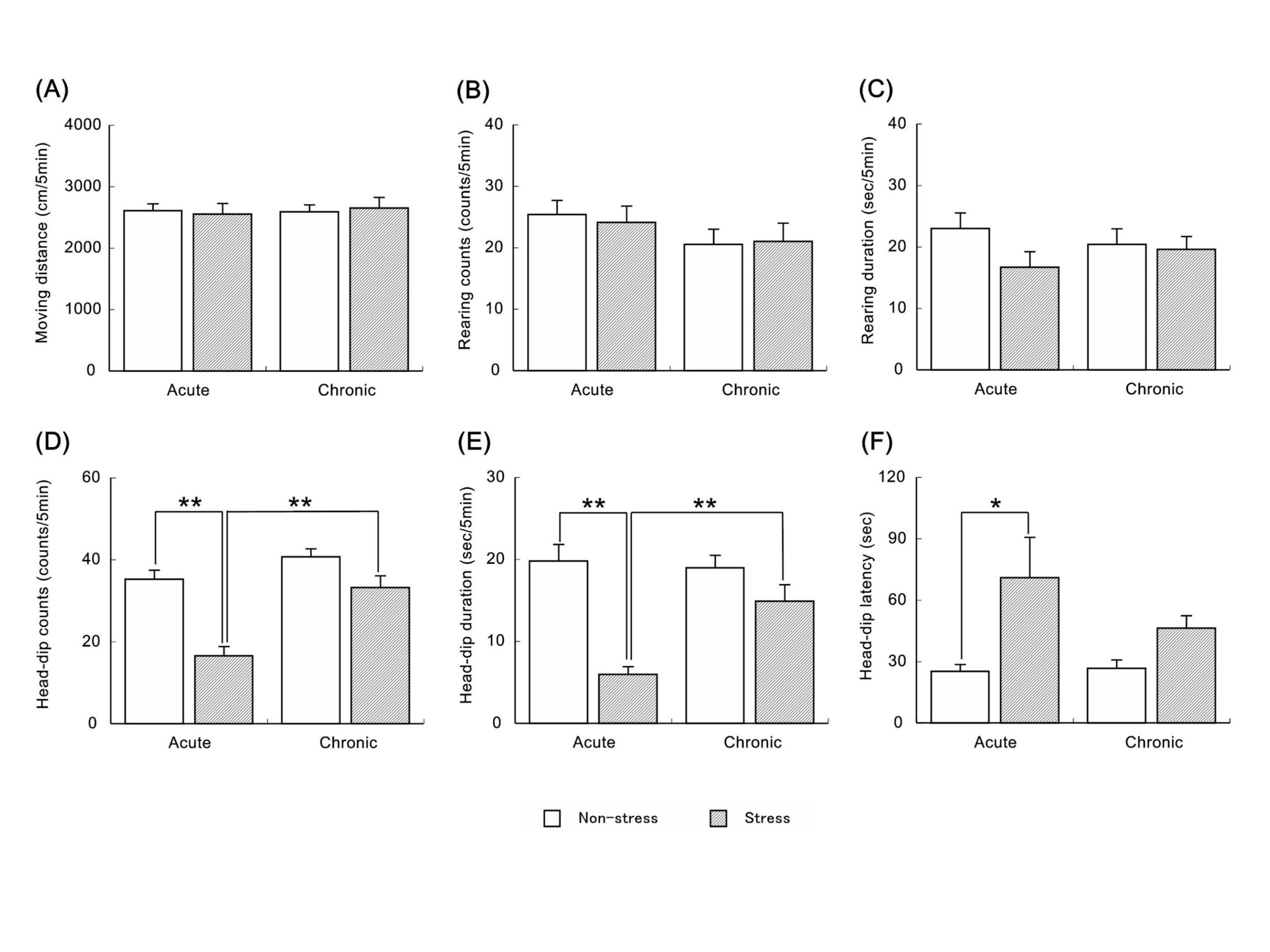 Effects of exposure to adaptable repeated restraint stress on the exploratory behaviors of mice in the hole-board test.