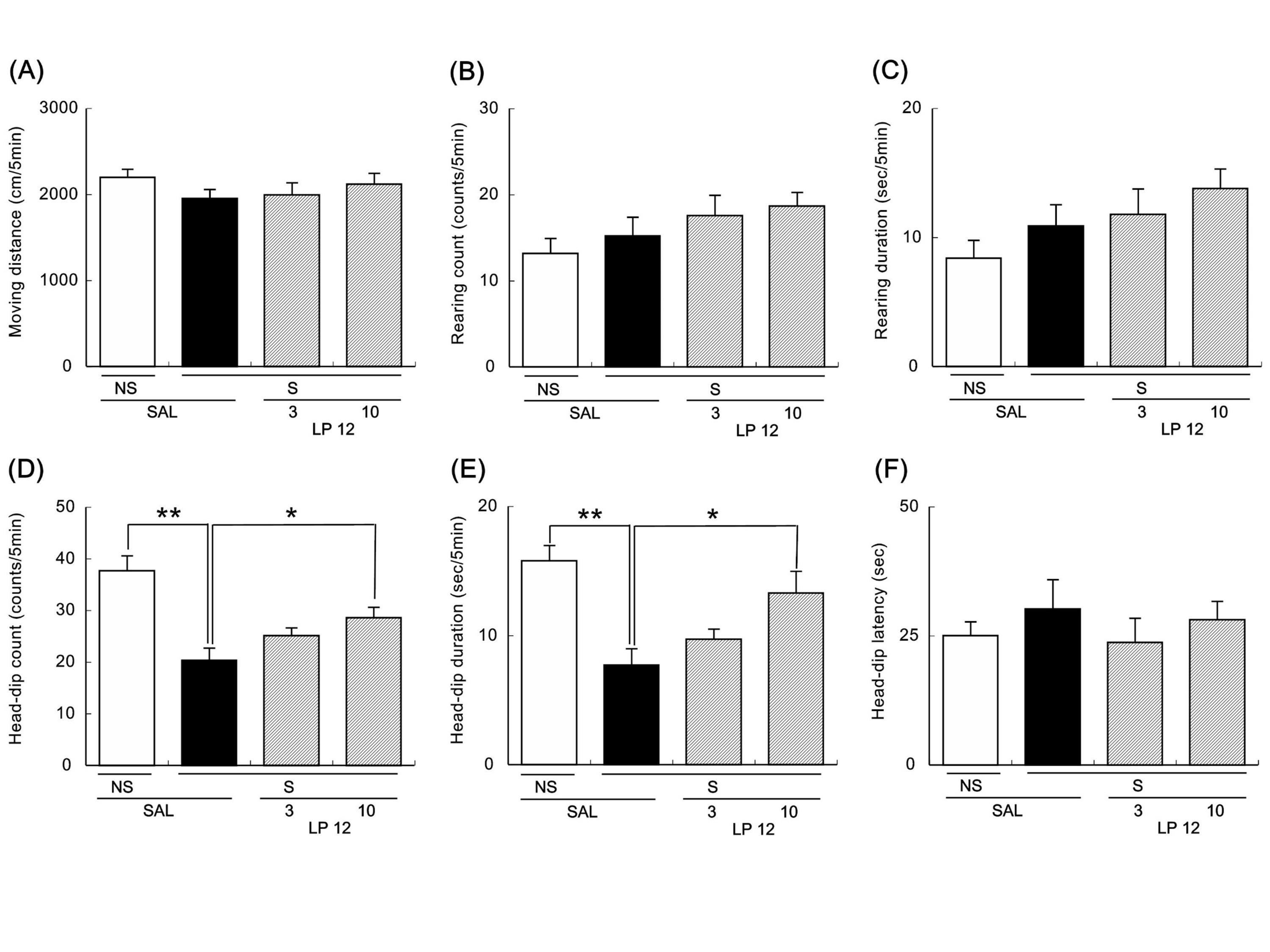 Effects of LP-12 on the changes in exploratory behaviors of mice in the hole-board test.