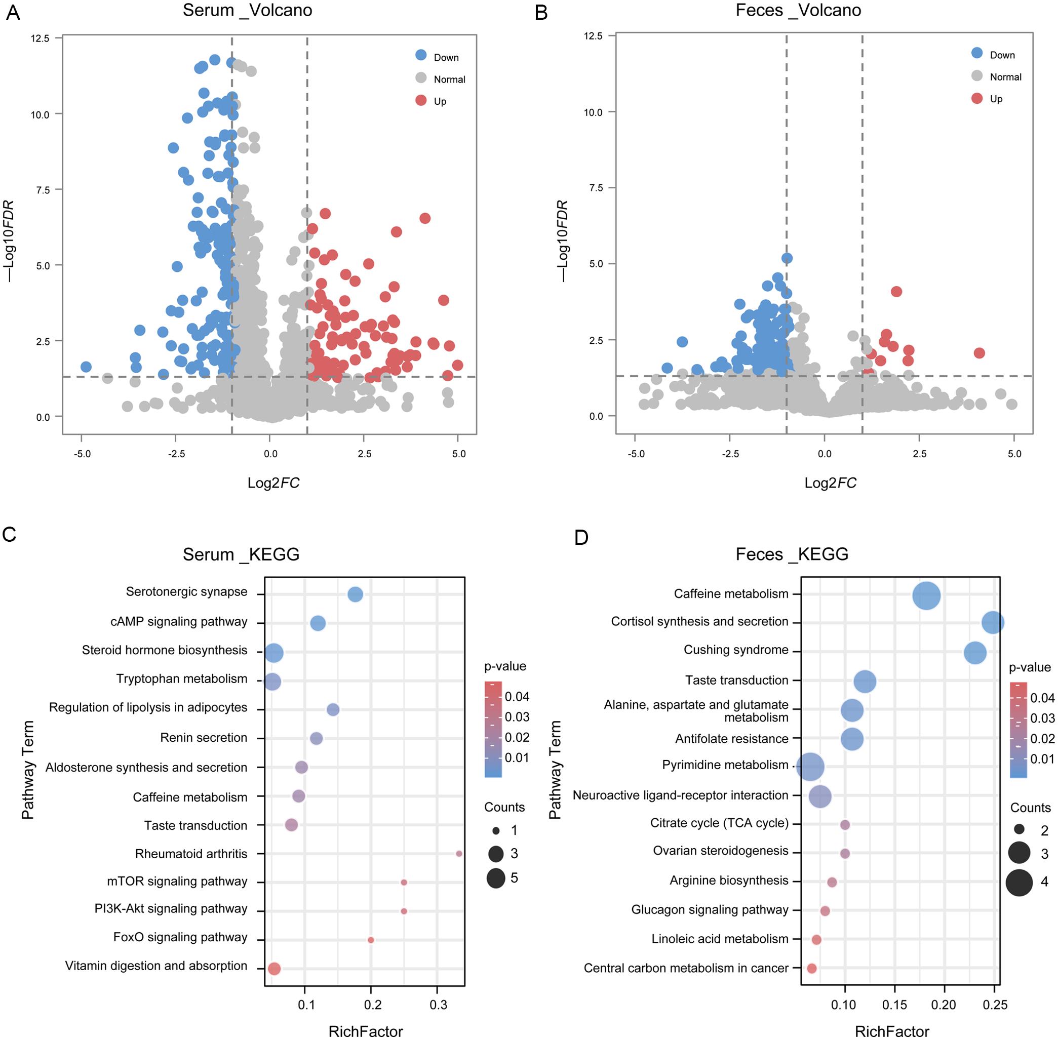 Differences in serum and fecal metabolites between the two groups.