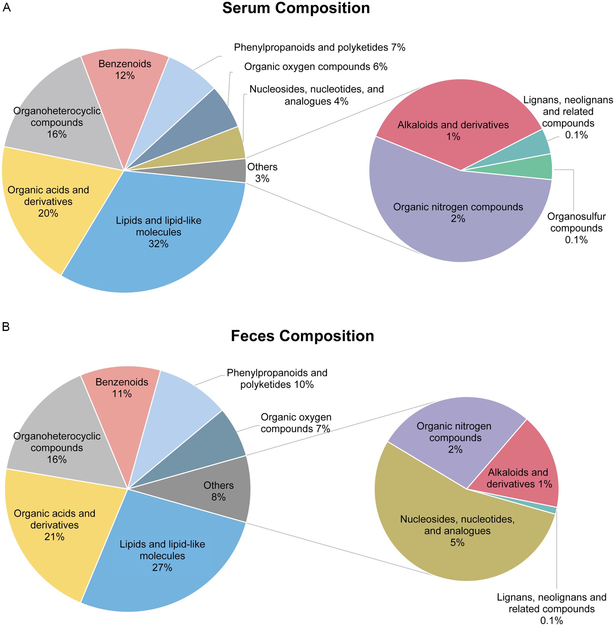 Composition of serum and fecal metabolic profiles.