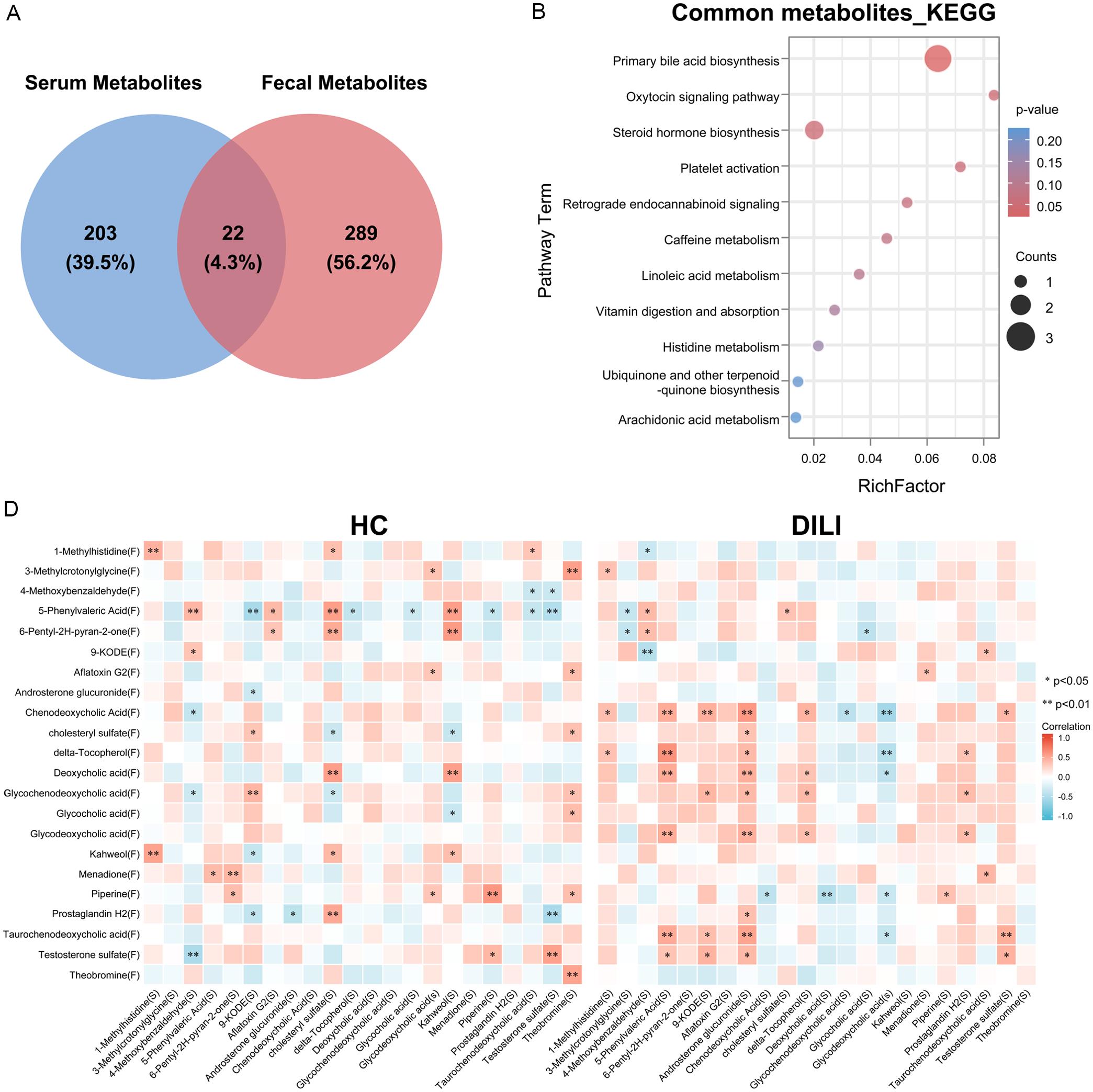 Integrated analysis of serum and fecal metabolites.