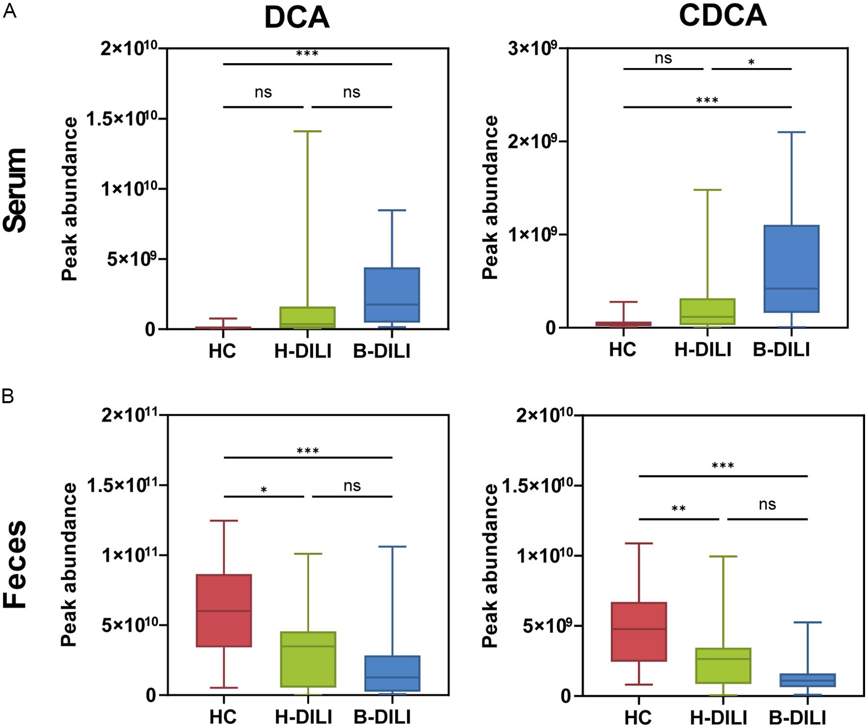 Box plots showing peak abundance of DCA and CDCA in different groups.
