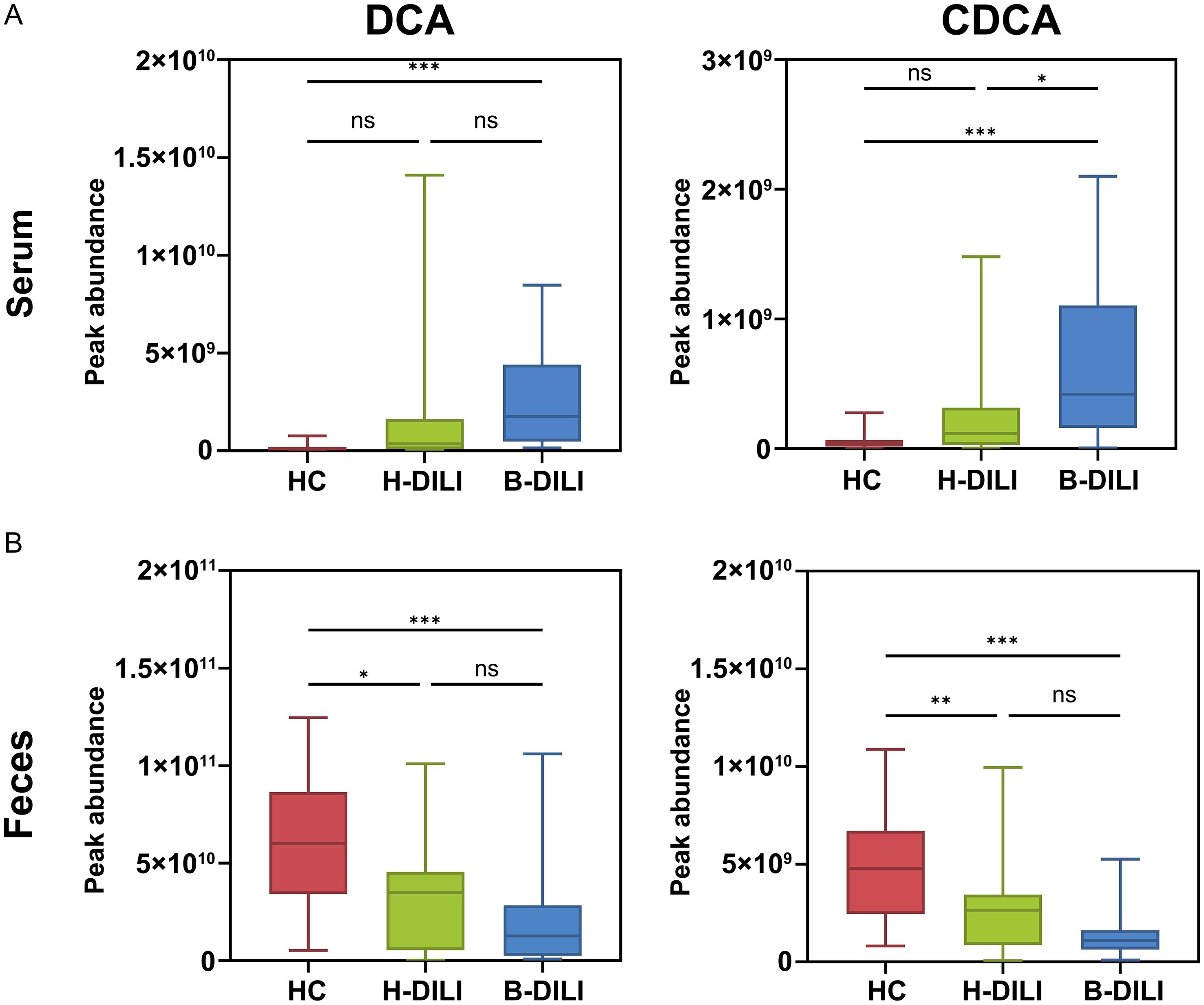 Box plots comparing peak abundance of DCA and CDCA between hepatocellular injury-type DILI (H-DILI) and cholestatic-type DILI (B-DILI).