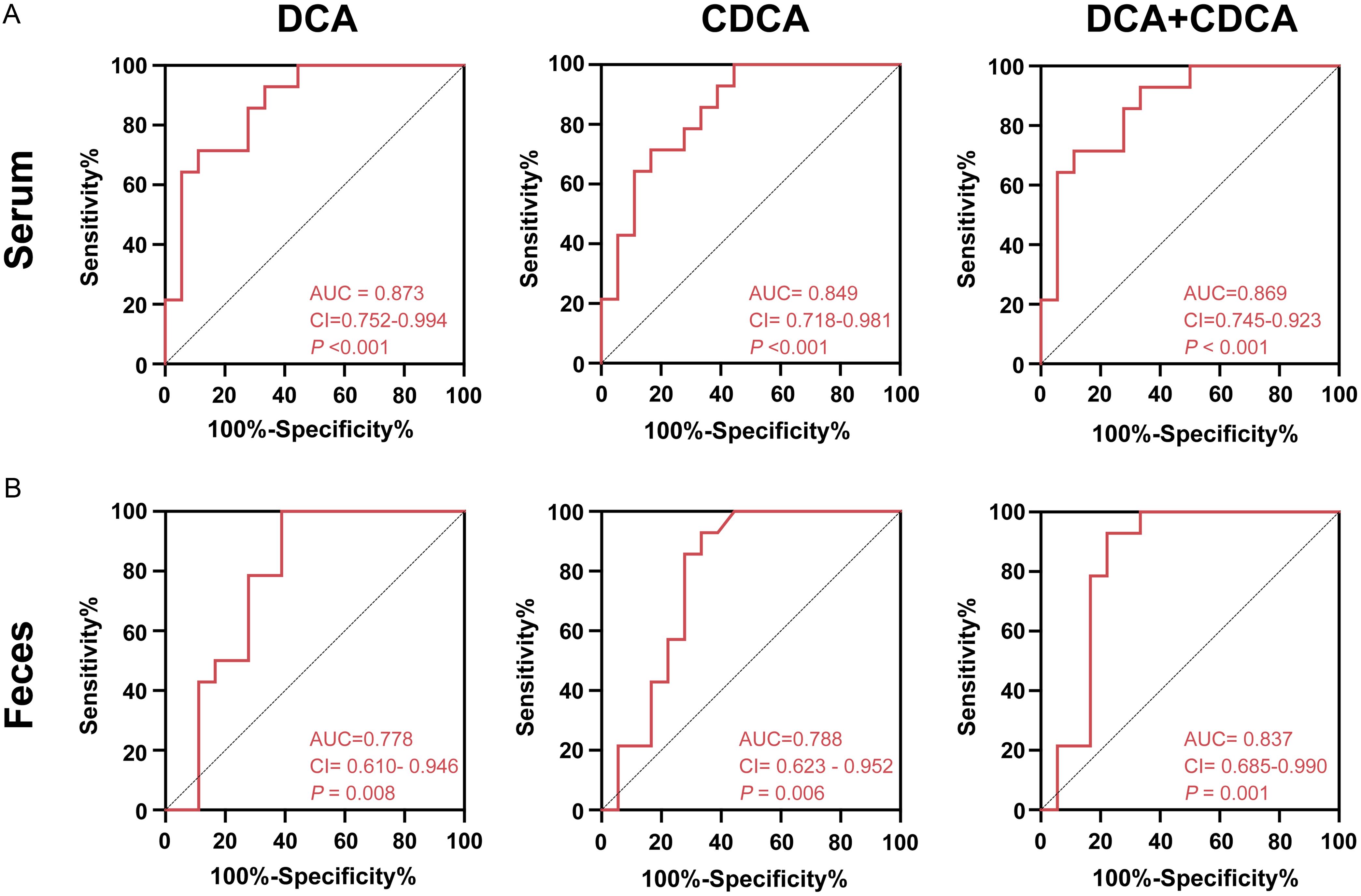 Prognostic value of hub metabolites.