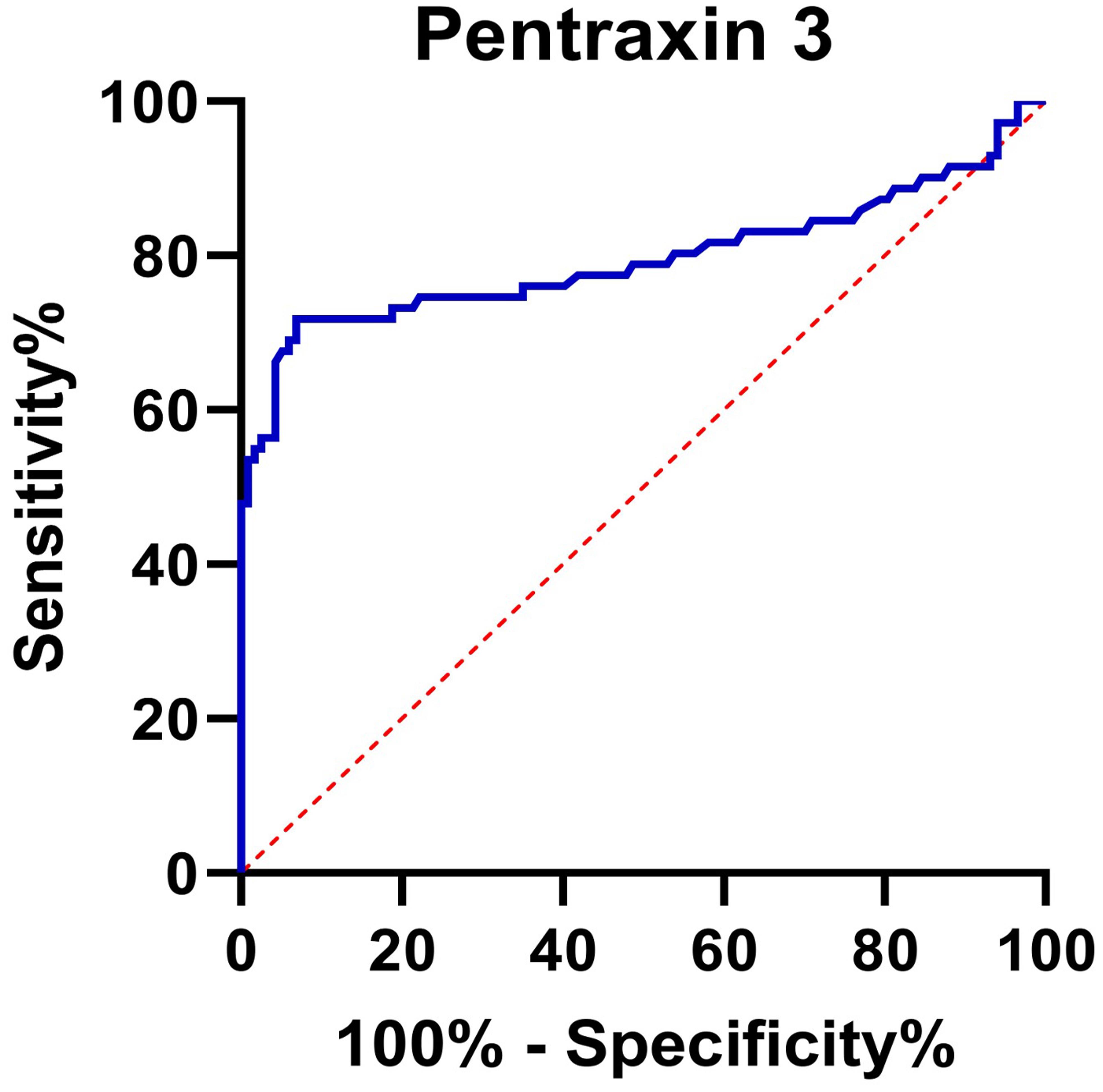 The serum level of PTX3 in patients with no or mild fibrosis versus patients with severe fibrosis.