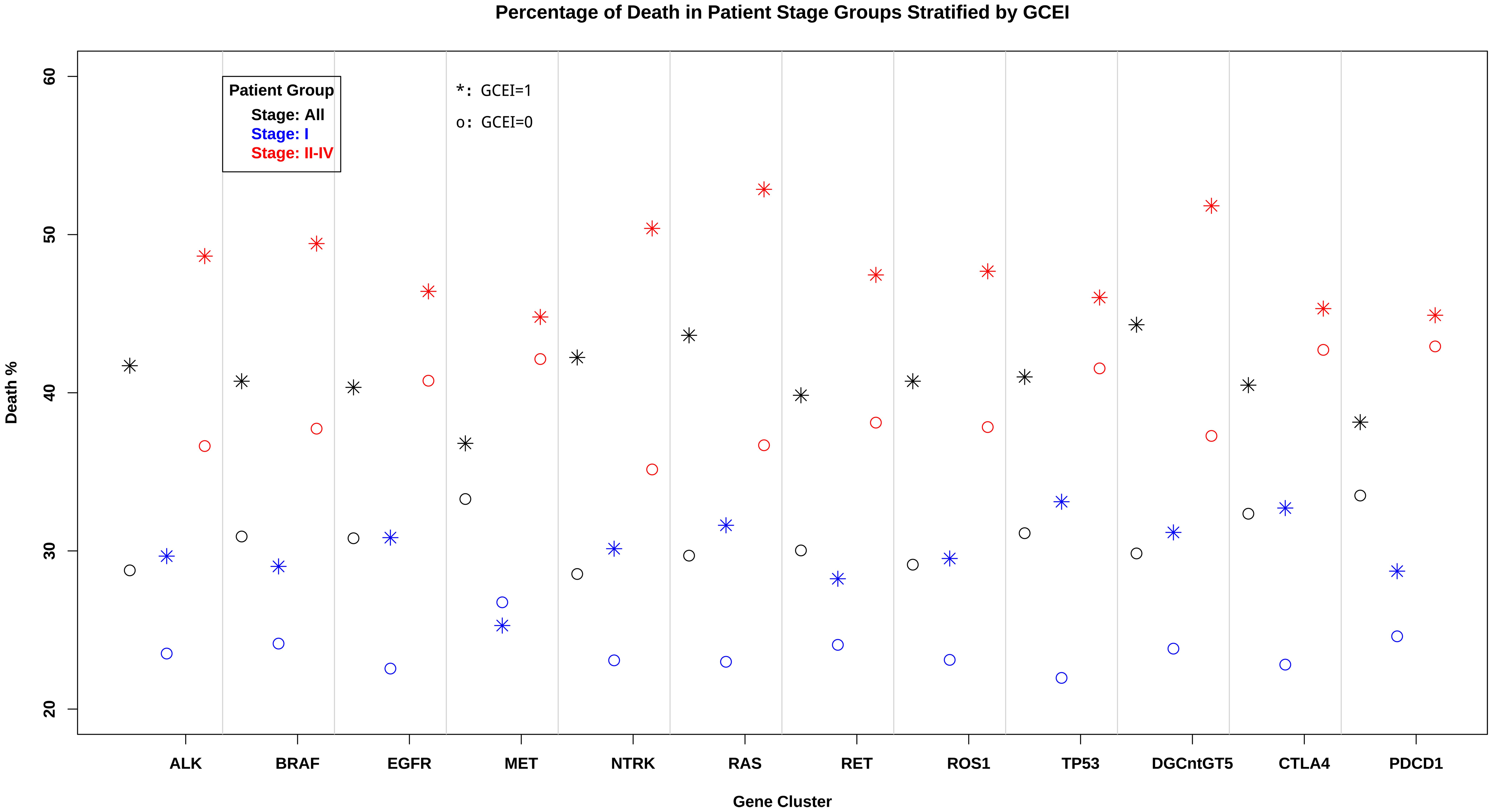 Percentage of deaths of the lung cancer subgroups (GCEI = 0, 1) within different stages or all stages.