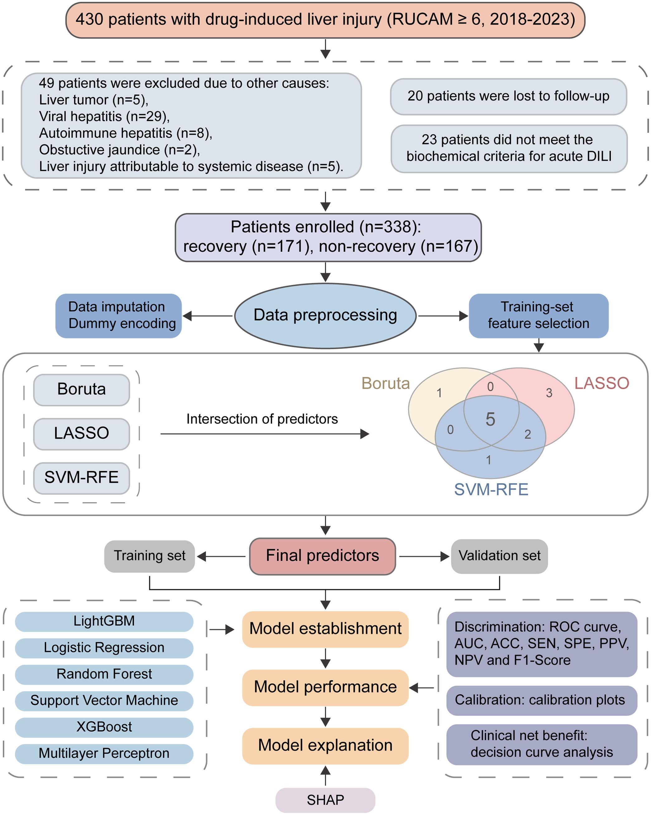 Flowchart of the study.