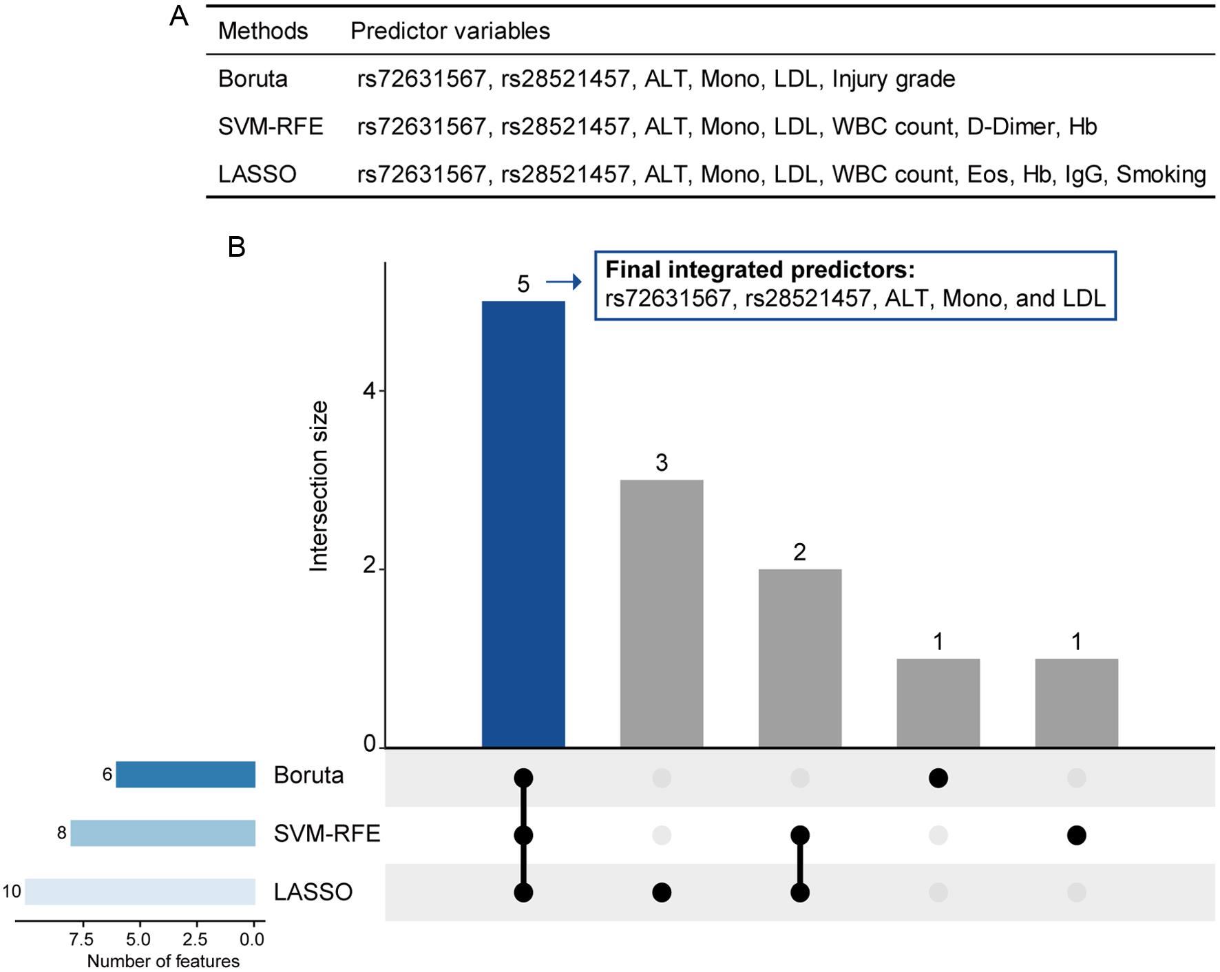 Selection of candidate predictors.