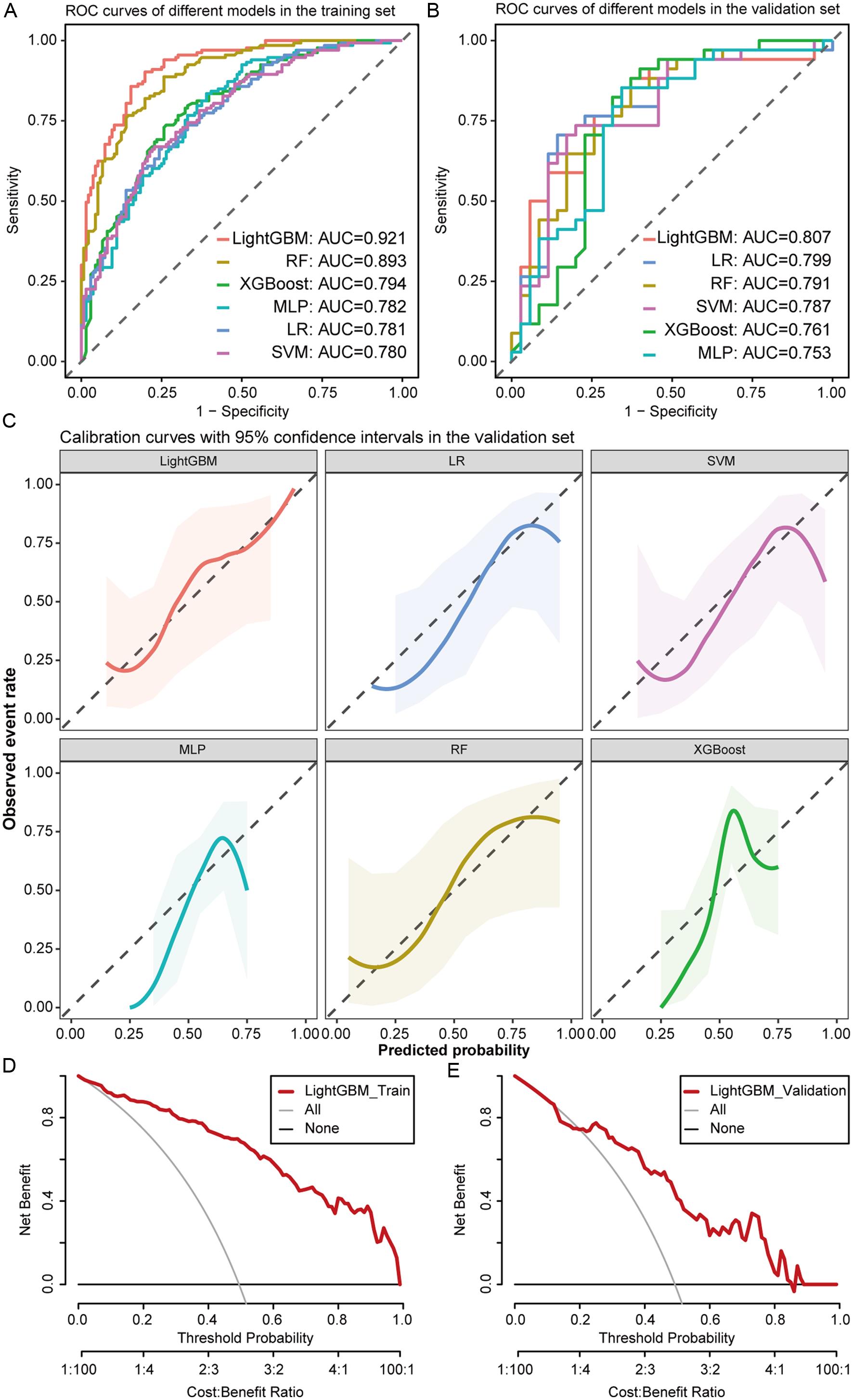 Performance comparison of candidate machine learning models in the training and validation sets.