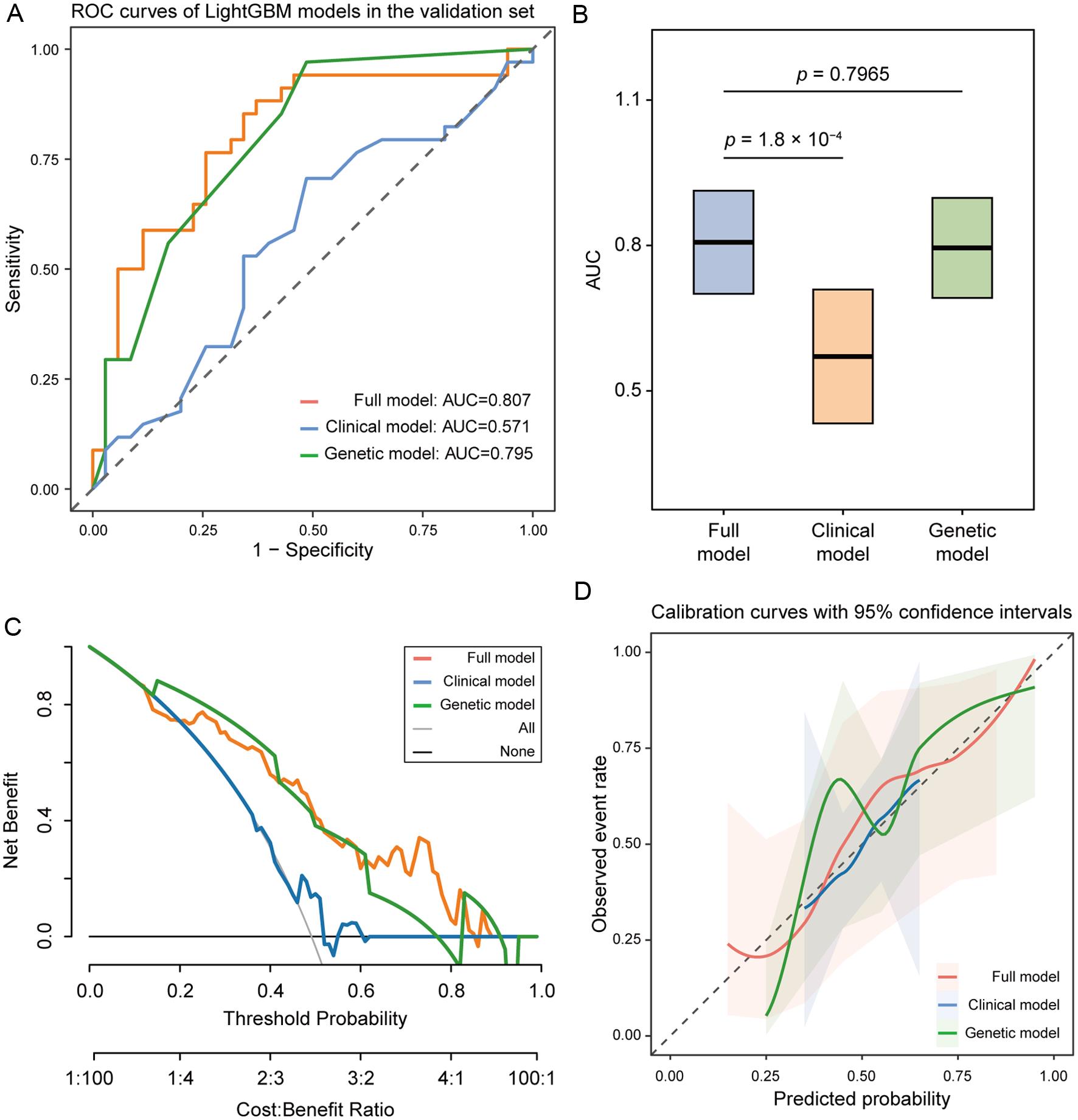 Ablation analysis showing the incremental predictive value of genetic variants beyond clinical variables.