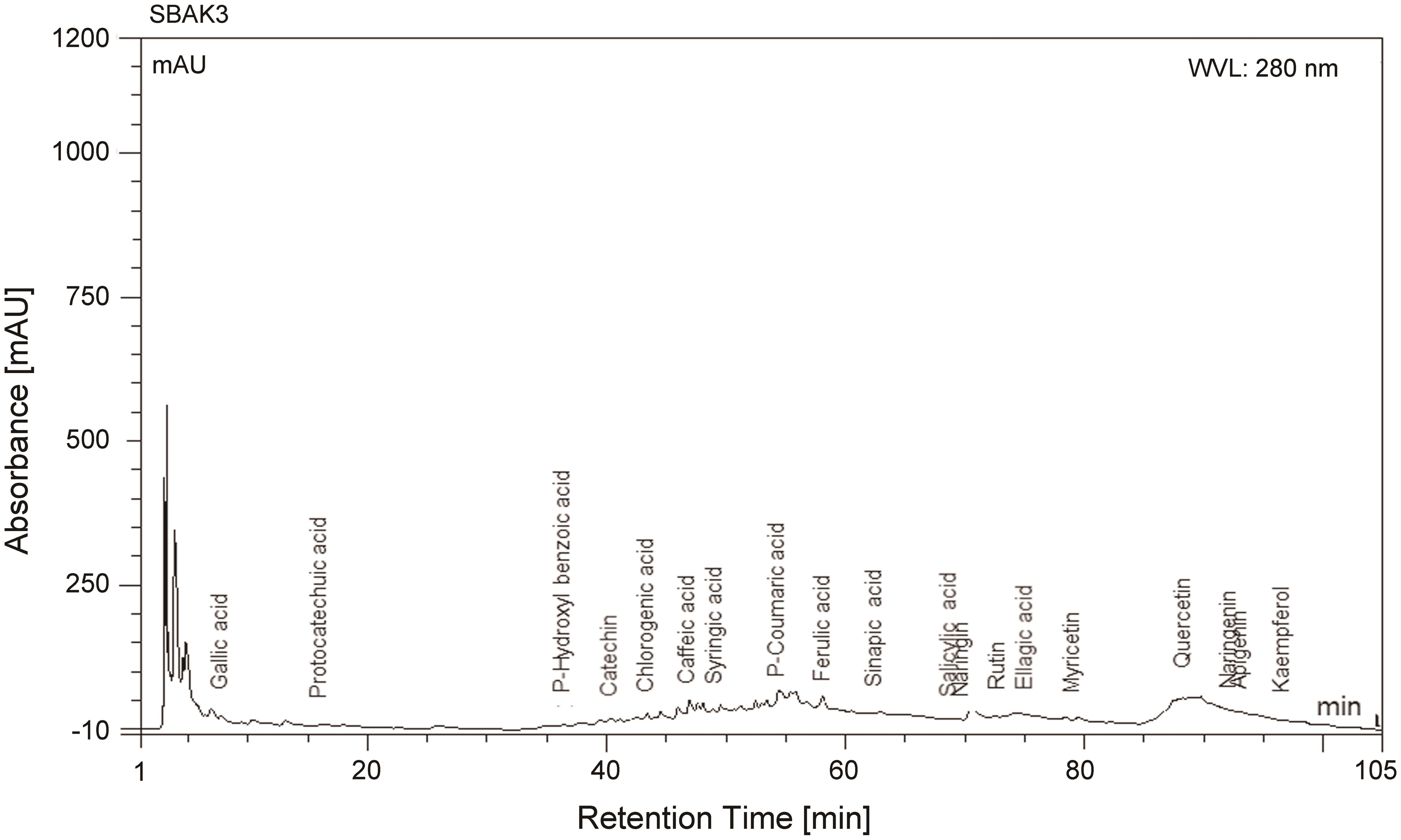 RP-HPLC derived chromatogram of the pharmacologically important phenolic acids and flavonoids of the leaf tissue of <italic>Amaranthus spin</italic>o<italic>sus</italic> L. collected from the coastal region (Diamond Harbor) of West Bengal.