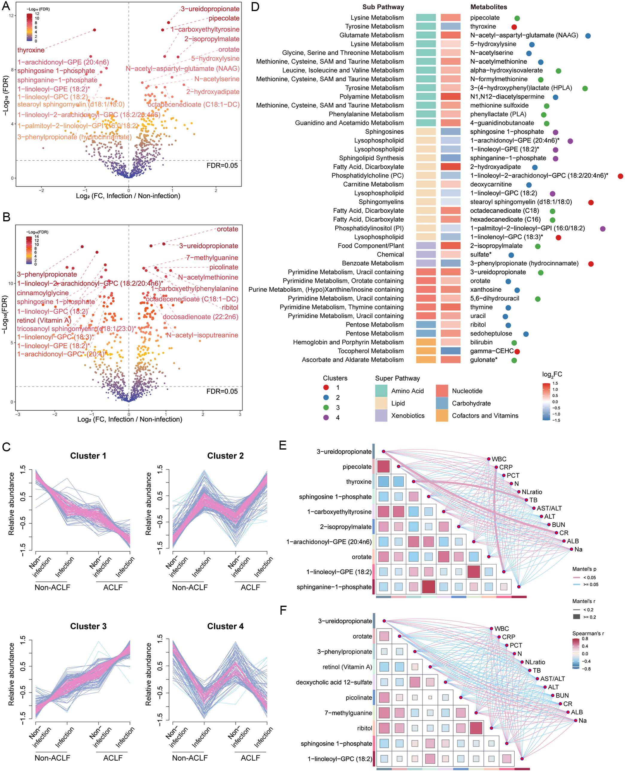 Plasma metabolomic profiles altered by bacterial infection in ACLF and non-ACLF.