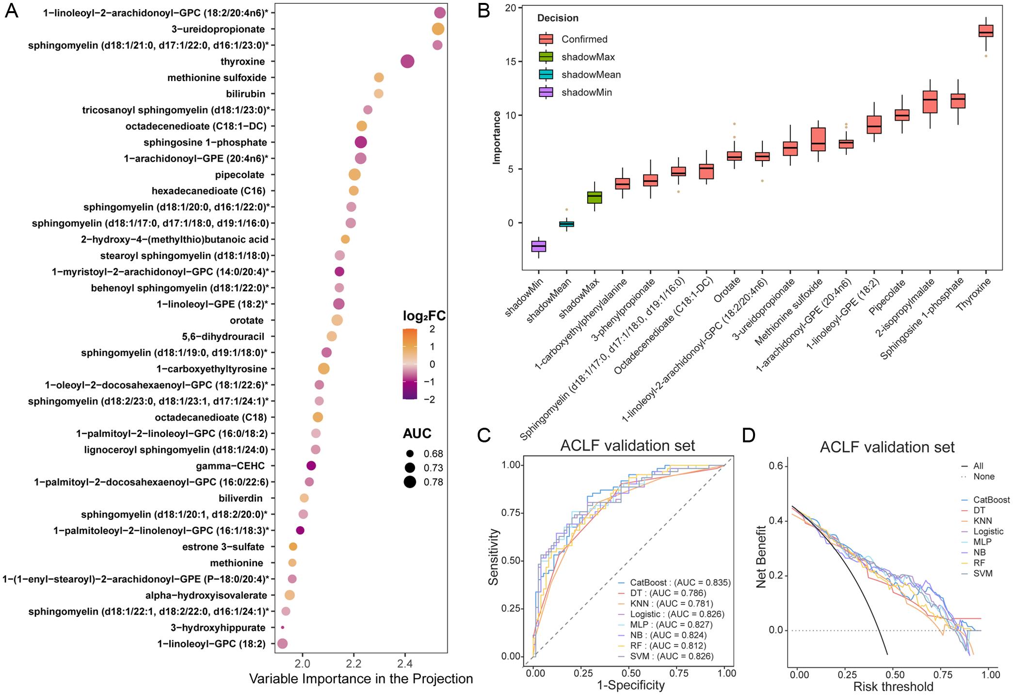 Identification of metabolic biomarkers for the diagnosis of bacterial infection in ACLF.