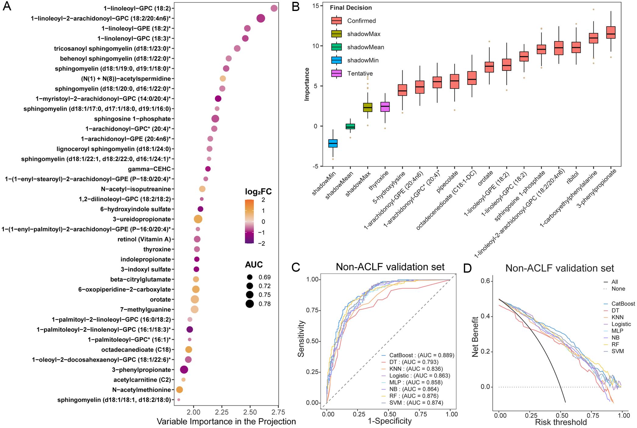 Identification of metabolic biomarkers for the diagnosis of bacterial infection in non-ACLF.