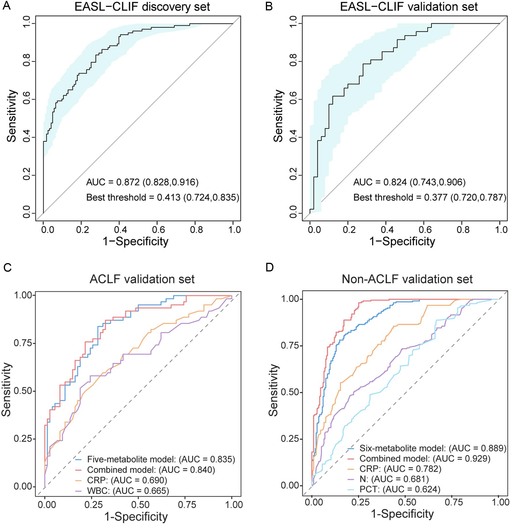 Performance of the five-metabolite model under the EASL-CLIF ACLF criteria and comparison of models with conventional markers under the COSSH criteria.